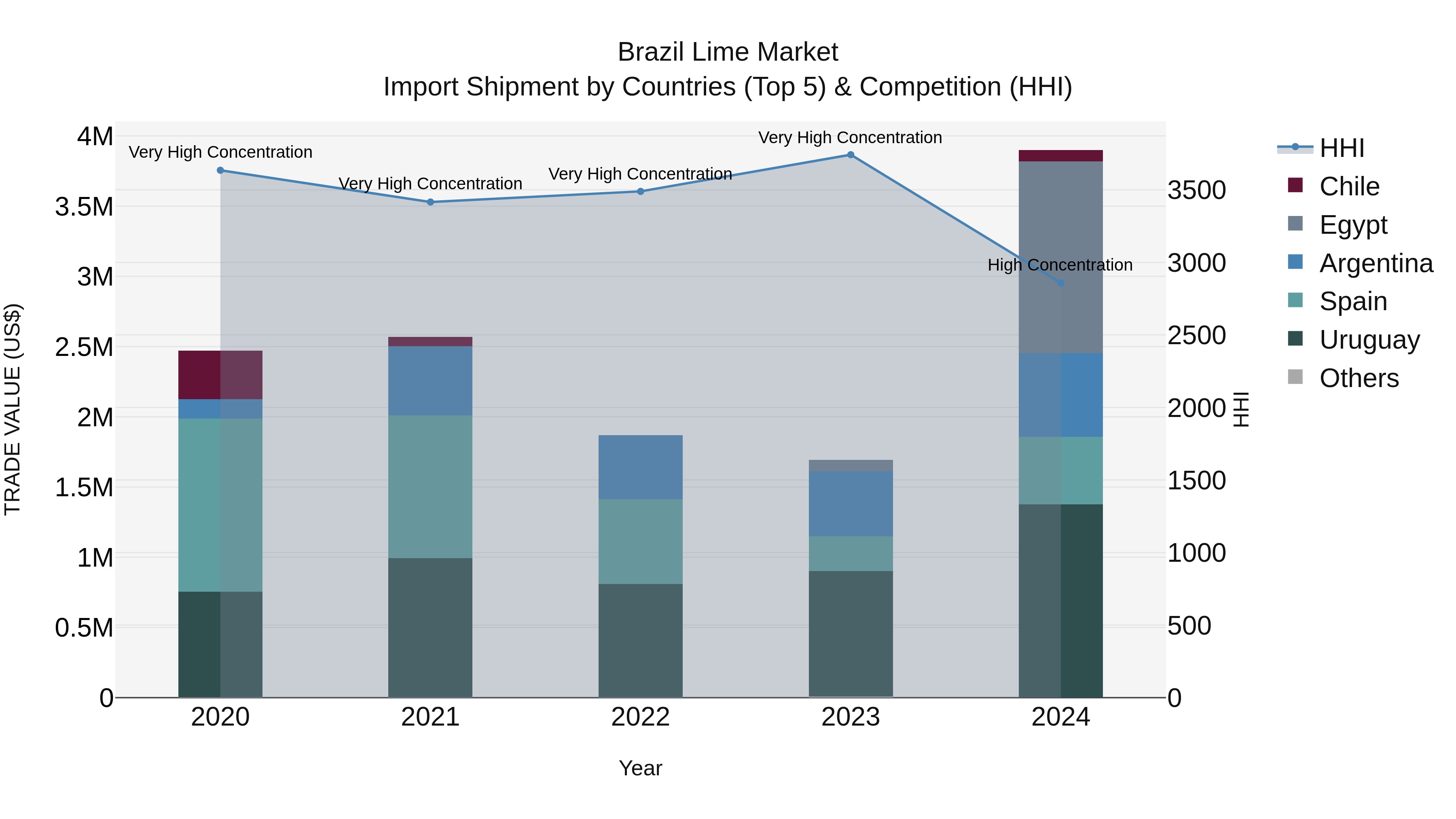 Brazil Lime Market Top 5 Importing Countries and Market Competition (HHI) Analysis