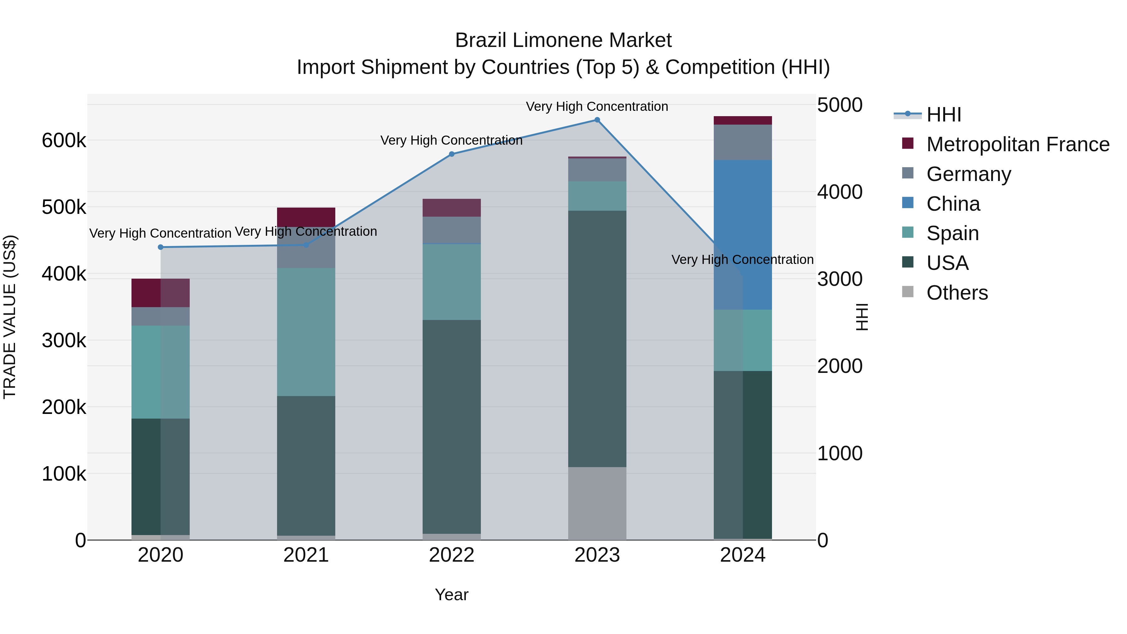 Brazil Limonene Market Top 5 Importing Countries and Market Competition (HHI) Analysis