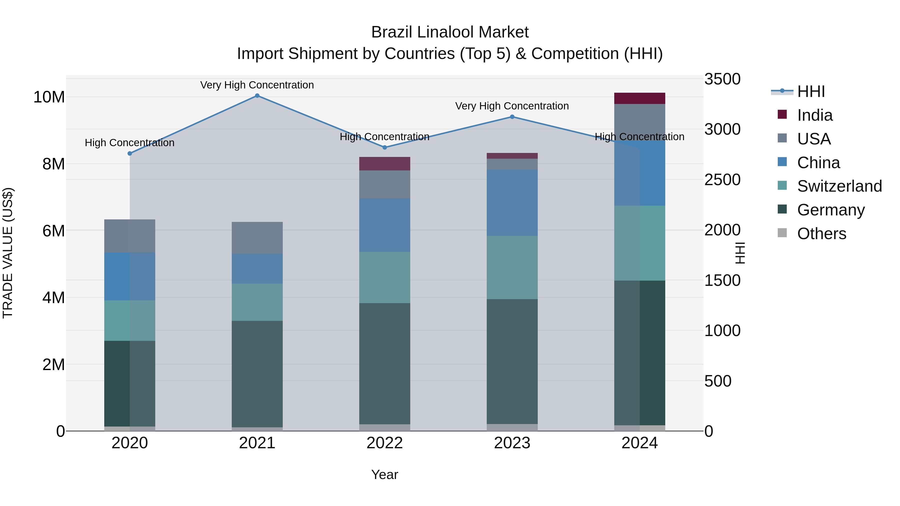 Brazil Linalool Market Top 5 Importing Countries and Market Competition (HHI) Analysis