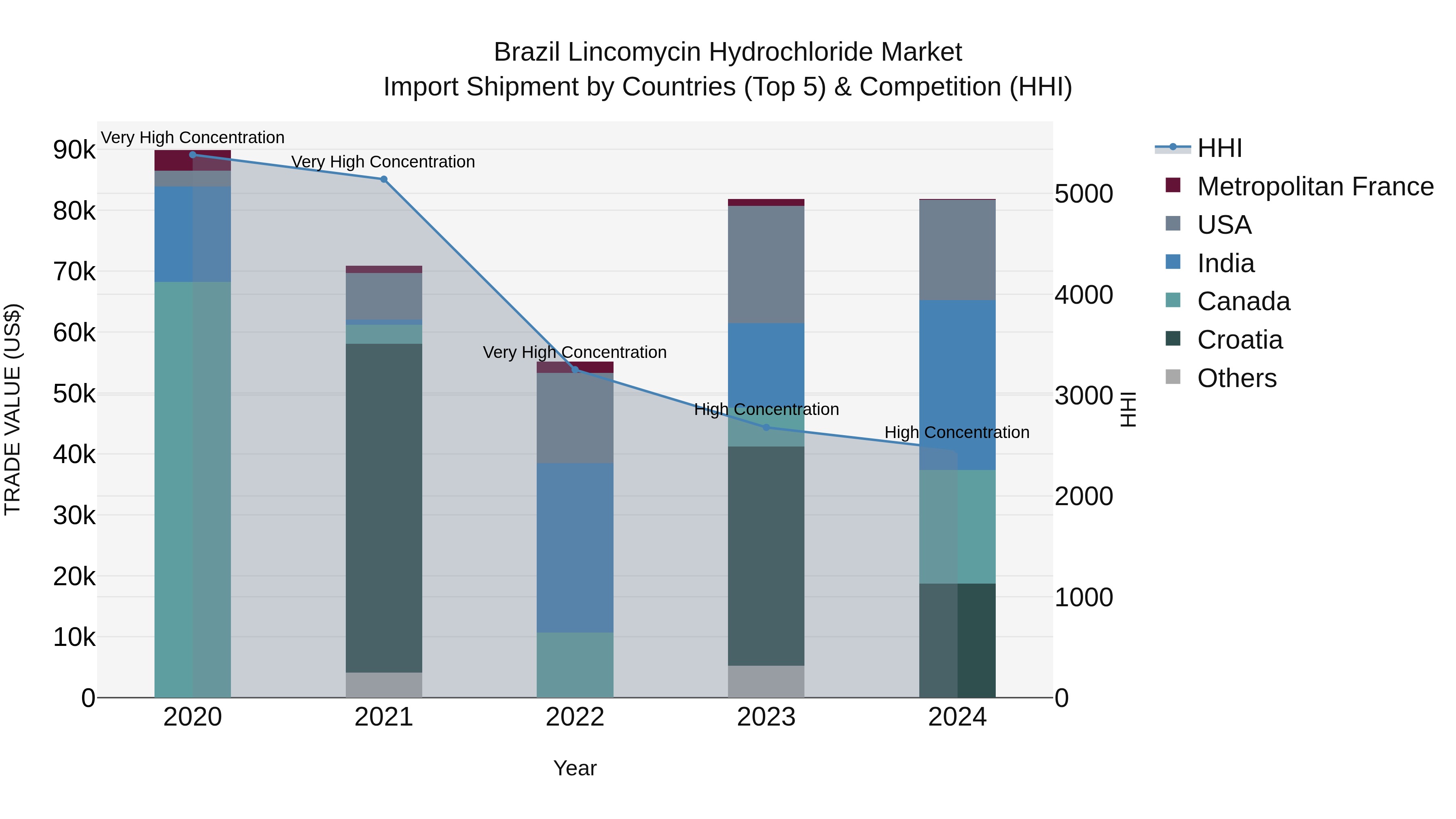 Brazil Lincomycin Hydrochloride Market Top 5 Importing Countries and Market Competition (HHI) Analysis