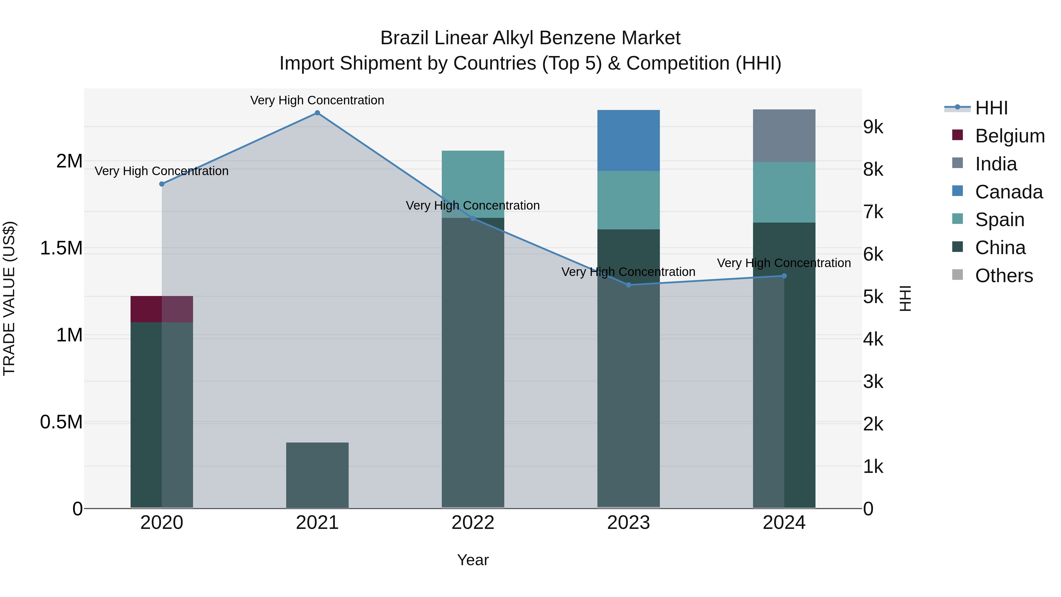 Brazil Linear Alkyl Benzene Market Top 5 Importing Countries and Market Competition (HHI) Analysis