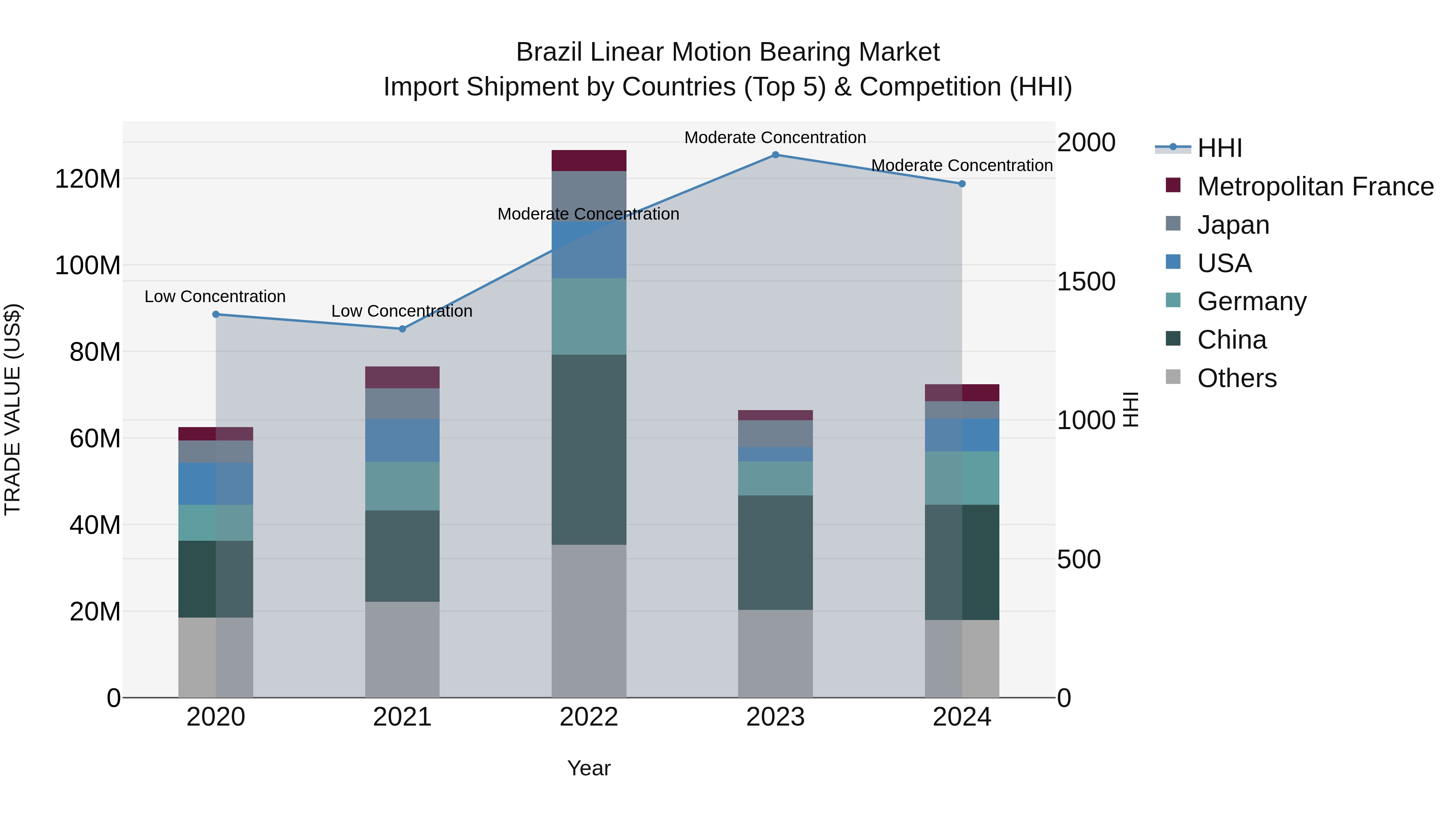 Brazil Linear Motion Bearing Market Top 5 Importing Countries and Market Competition (HHI) Analysis