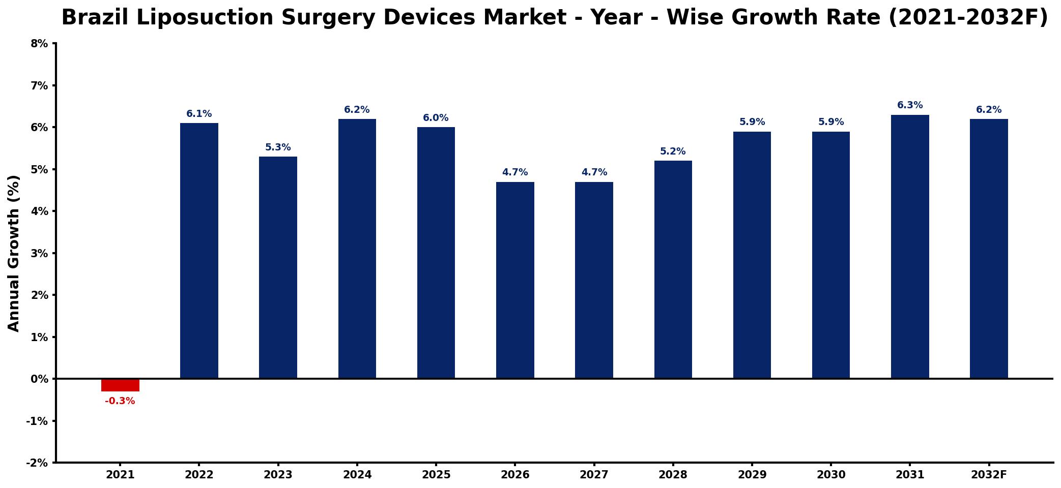 Brazil Liposuction Surgery Devices Market Year-wise Growth Rate and Key Drivers