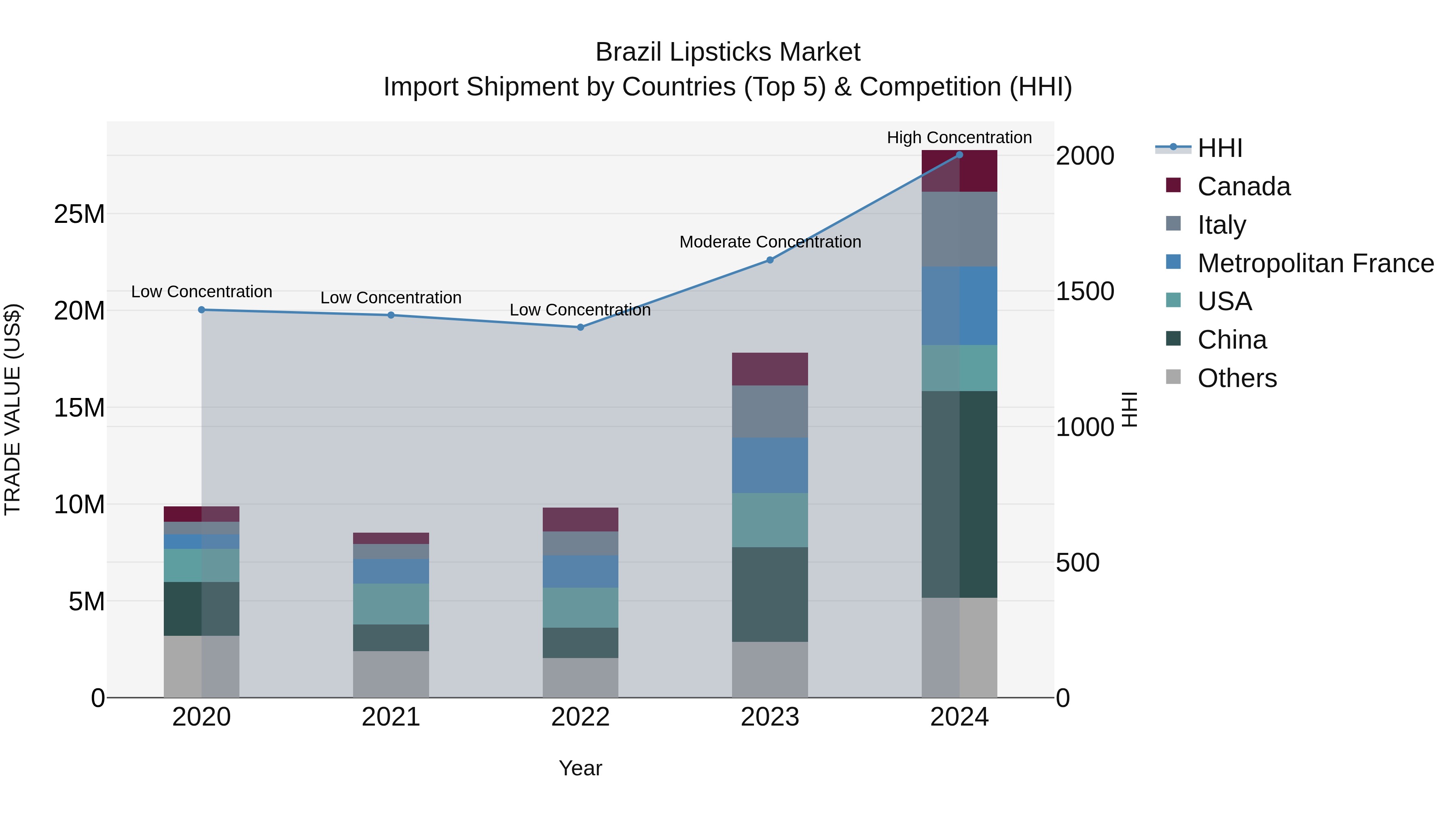 Brazil Lipsticks Market Top 5 Importing Countries and Market Competition (HHI) Analysis