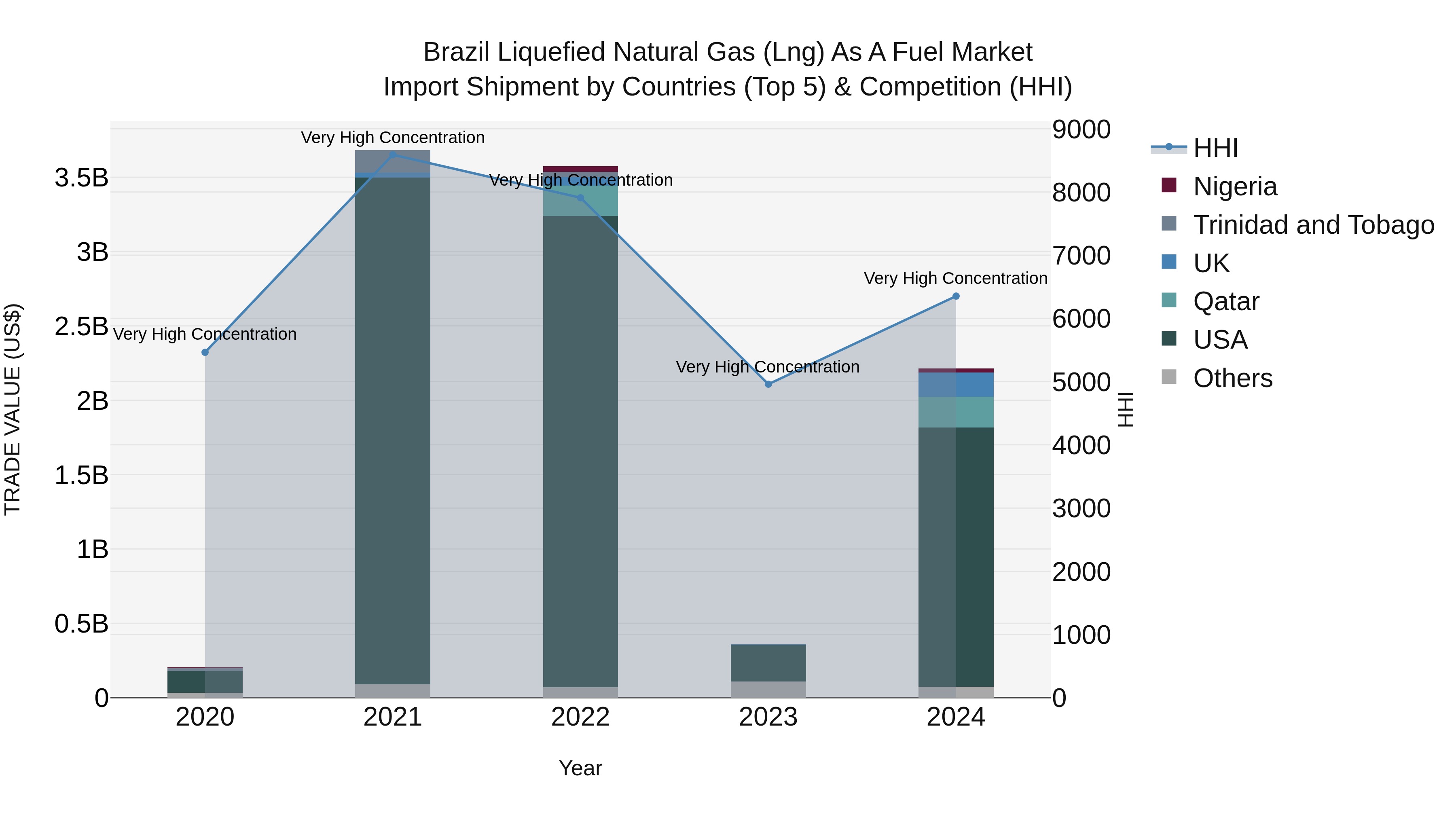 Brazil Liquefied Natural Gas (Lng) as a Fuel Market Top 5 Importing Countries and Market Competition (HHI) Analysis