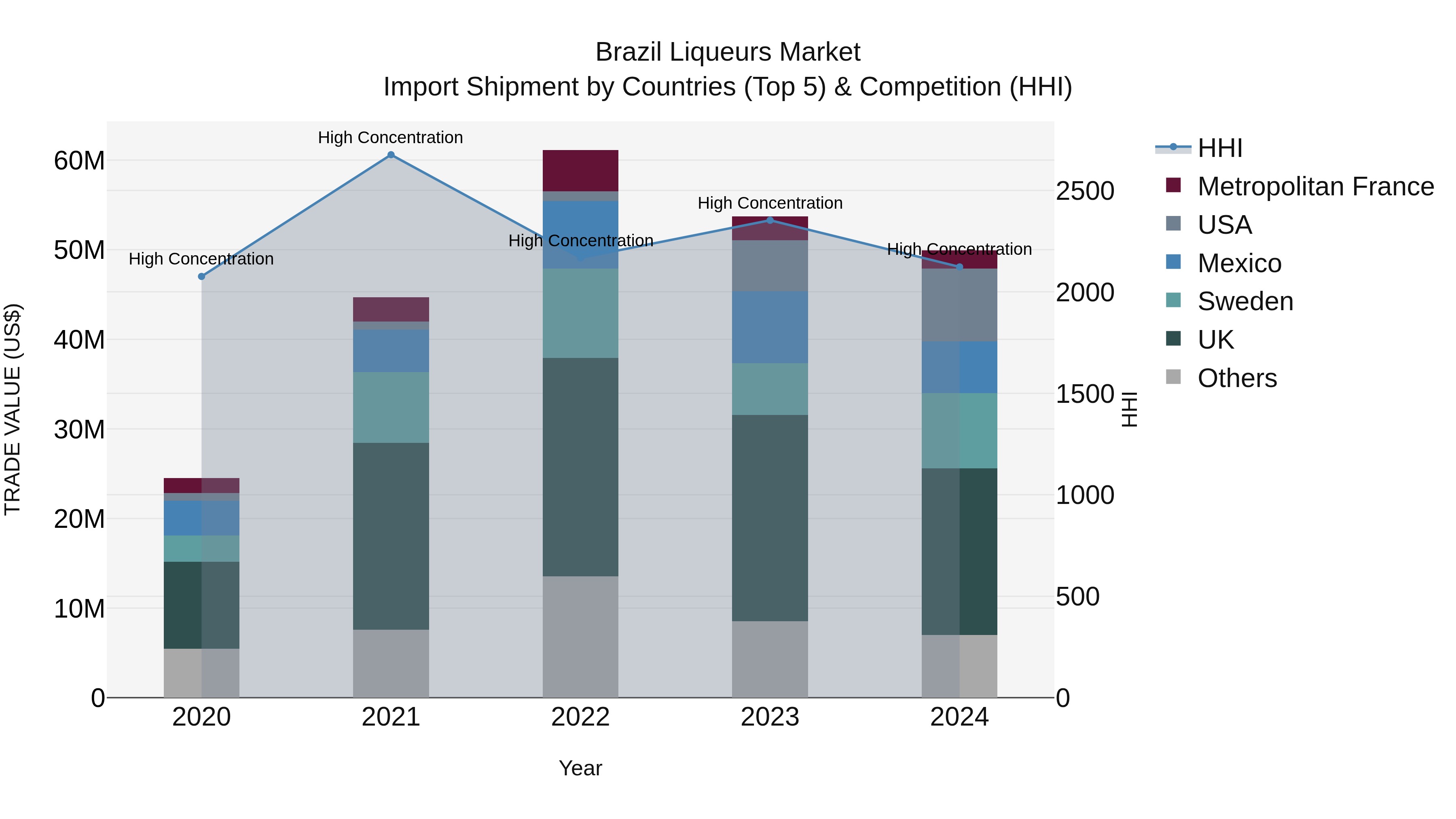 Brazil Liqueurs Market Top 5 Importing Countries and Market Competition (HHI) Analysis
