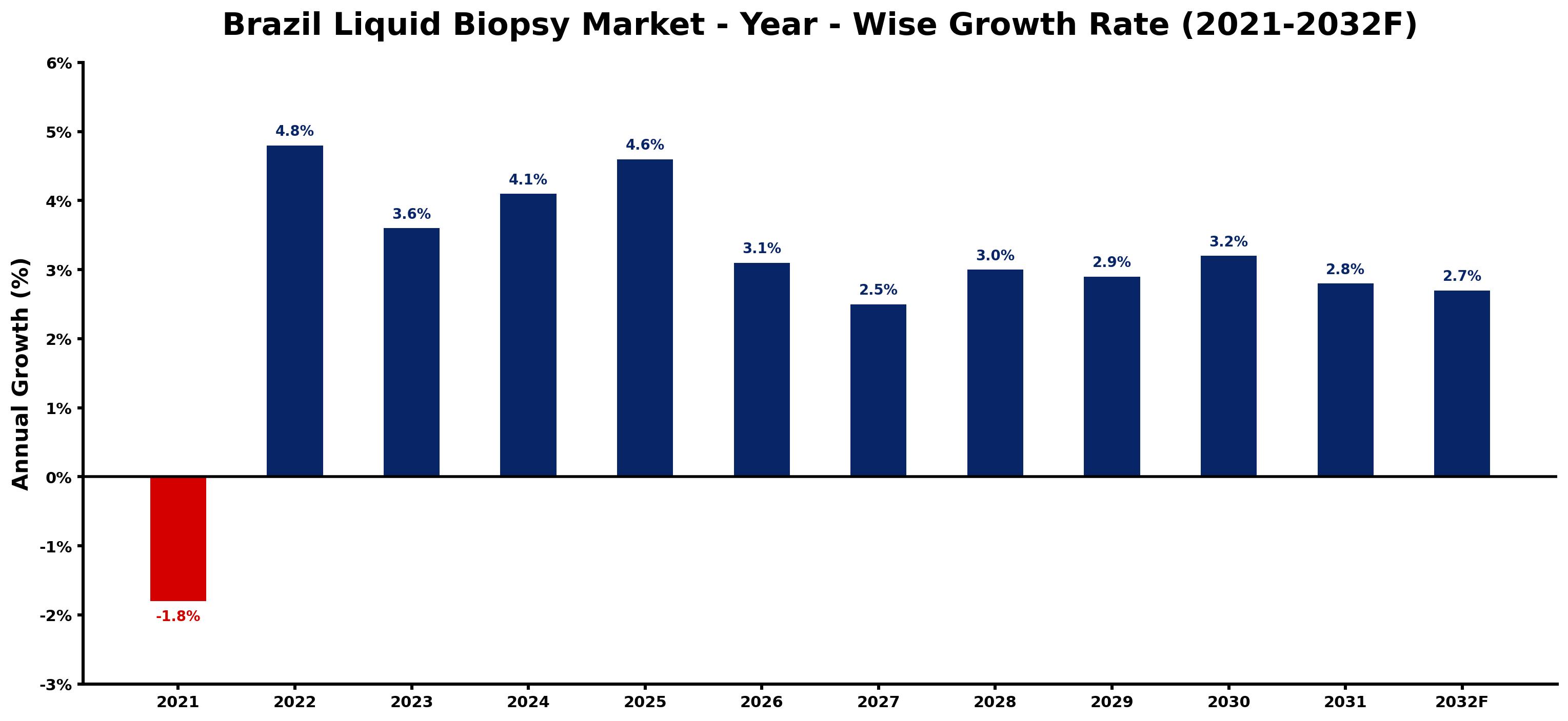 Brazil Liquid Biopsy Market Year-wise Growth Rate and Key Drivers