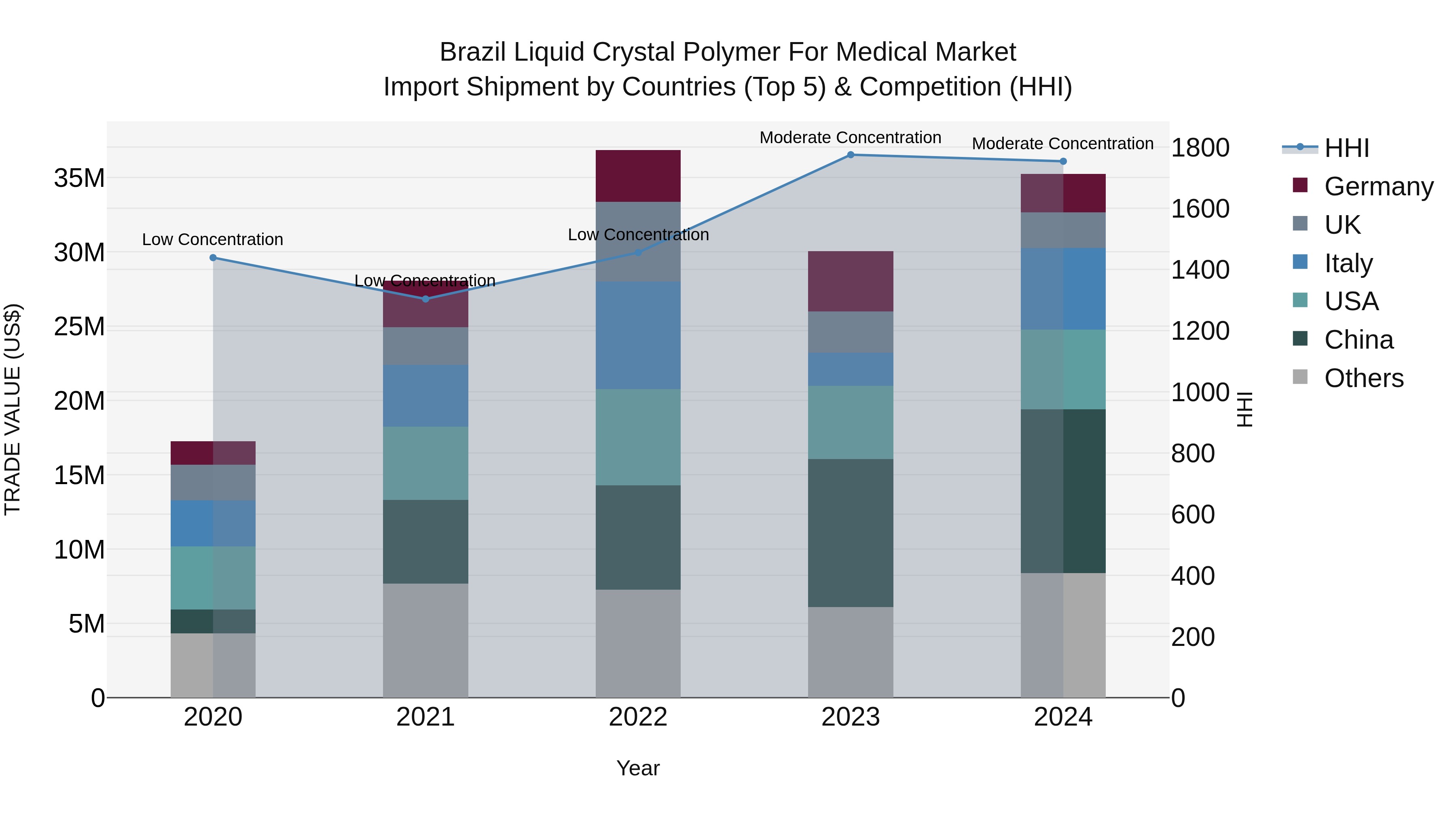 Brazil Liquid Crystal Polymer for Medical Market Top 5 Importing Countries and Market Competition (HHI) Analysis