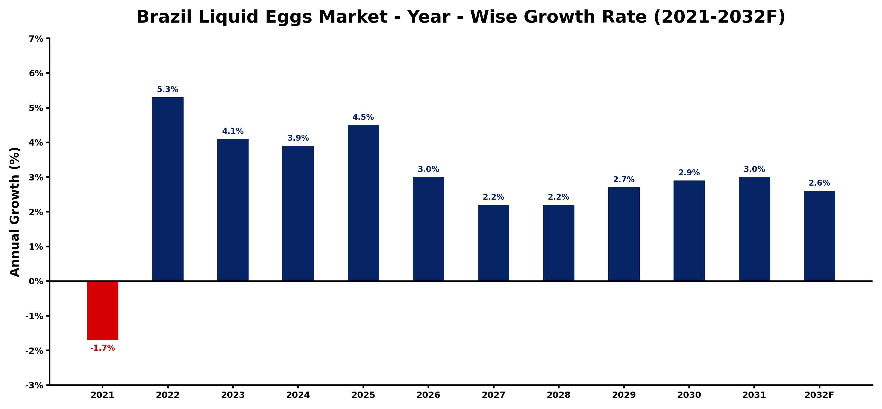 Brazil Liquid Eggs Market Year-wise Growth Rate and Key Drivers