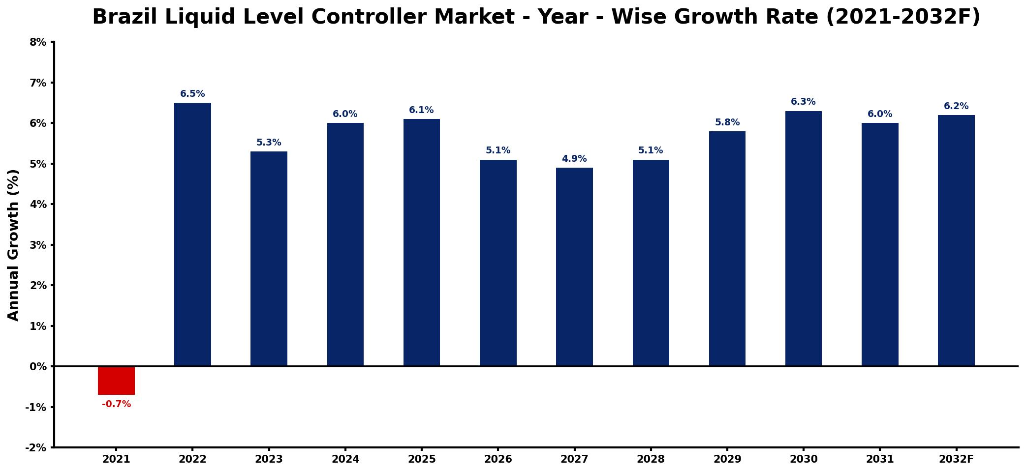 Brazil Liquid Level Controller Market Year-wise Growth Rate and Key Drivers