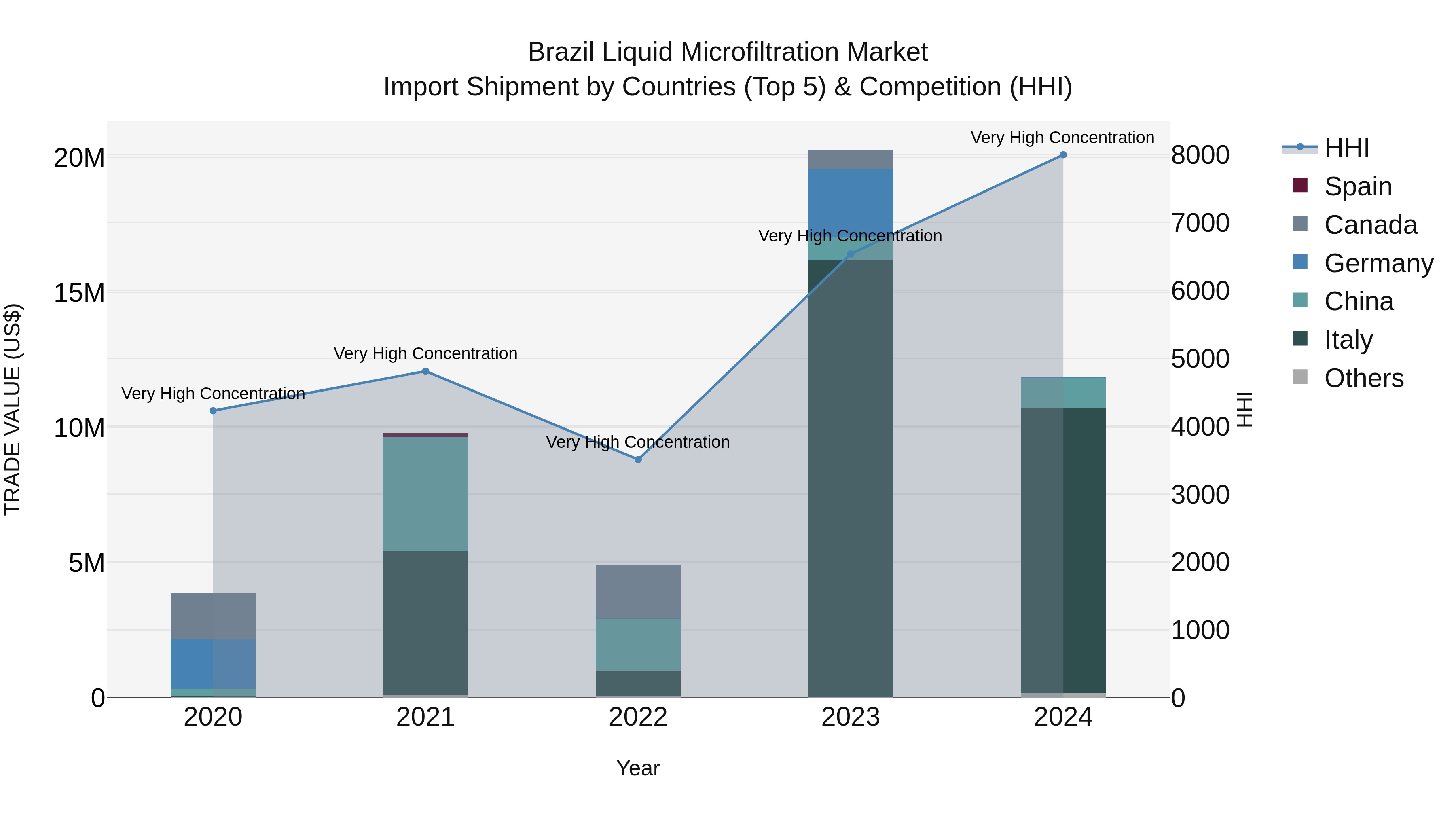 Brazil Liquid Microfiltration Market Top 5 Importing Countries and Market Competition (HHI) Analysis
