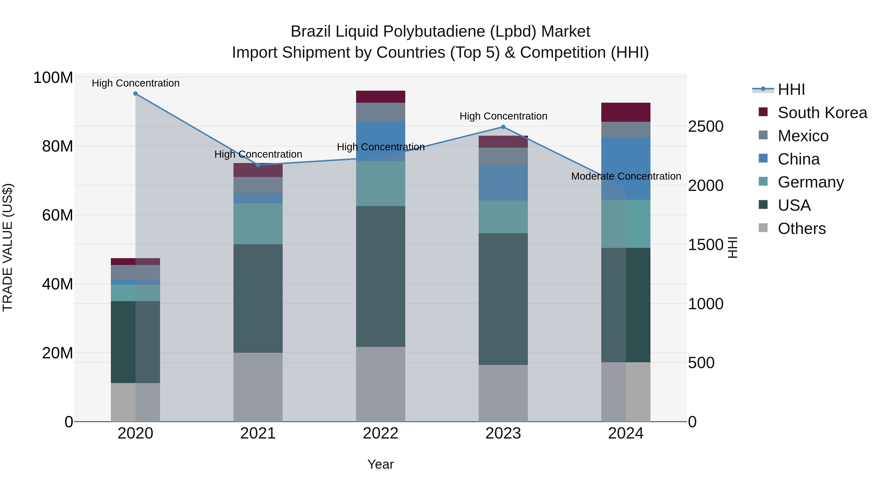 Brazil Liquid Polybutadiene (Lpbd) Market Top 5 Importing Countries and Market Competition (HHI) Analysis