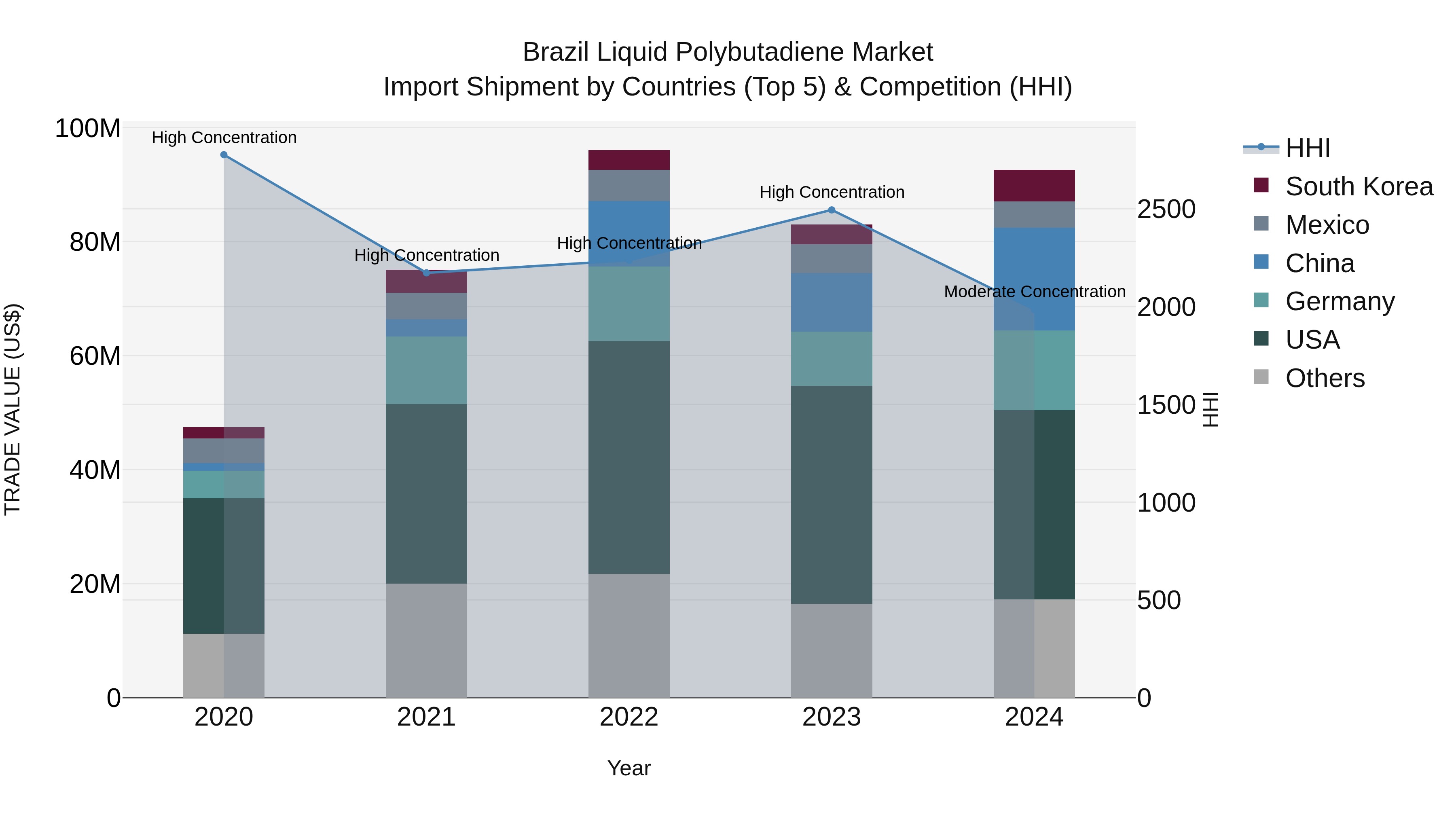 Brazil Liquid Polybutadiene Market Top 5 Importing Countries and Market Competition (HHI) Analysis