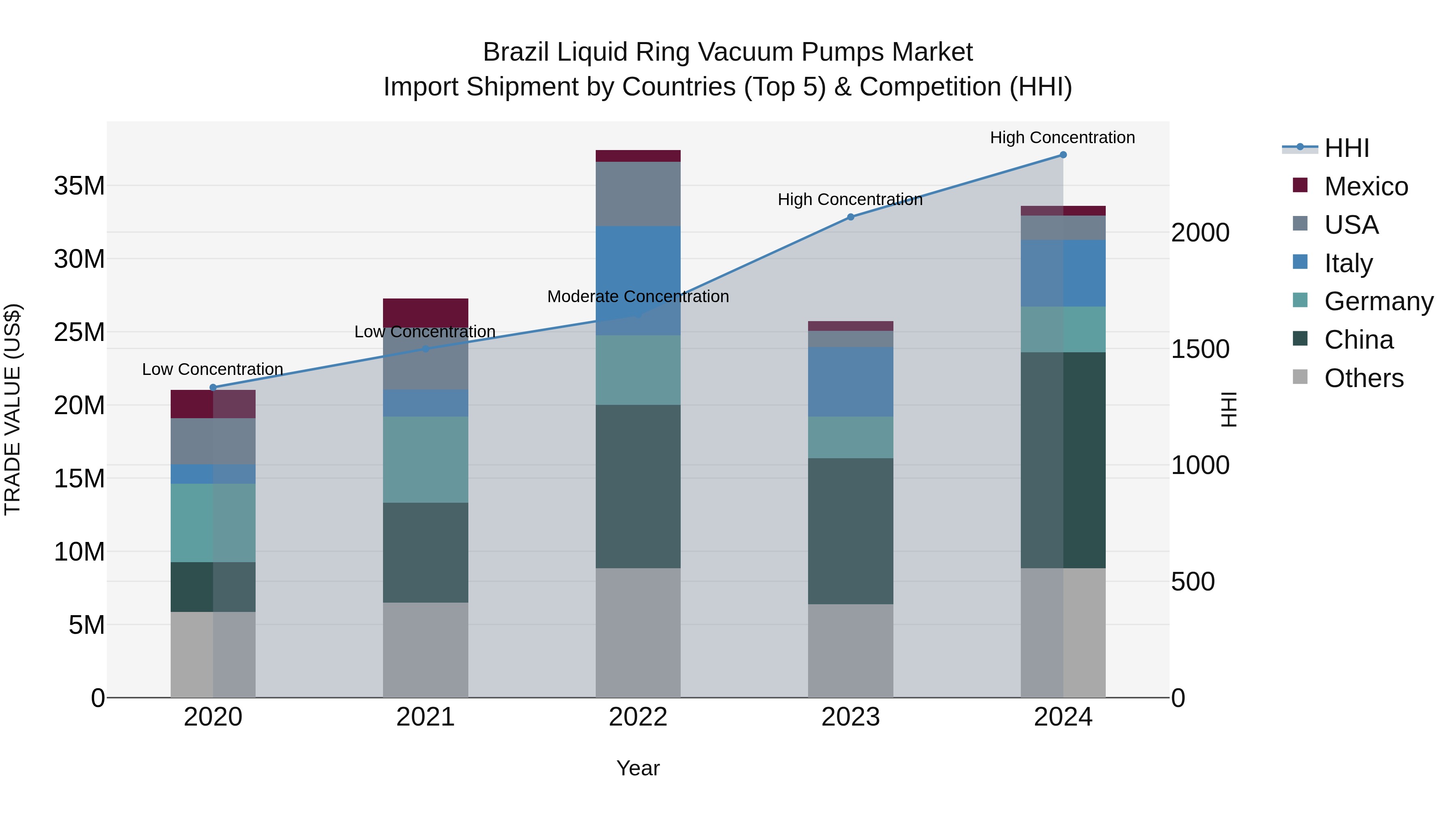 Brazil Liquid Ring Vacuum Pumps Market Top 5 Importing Countries and Market Competition (HHI) Analysis