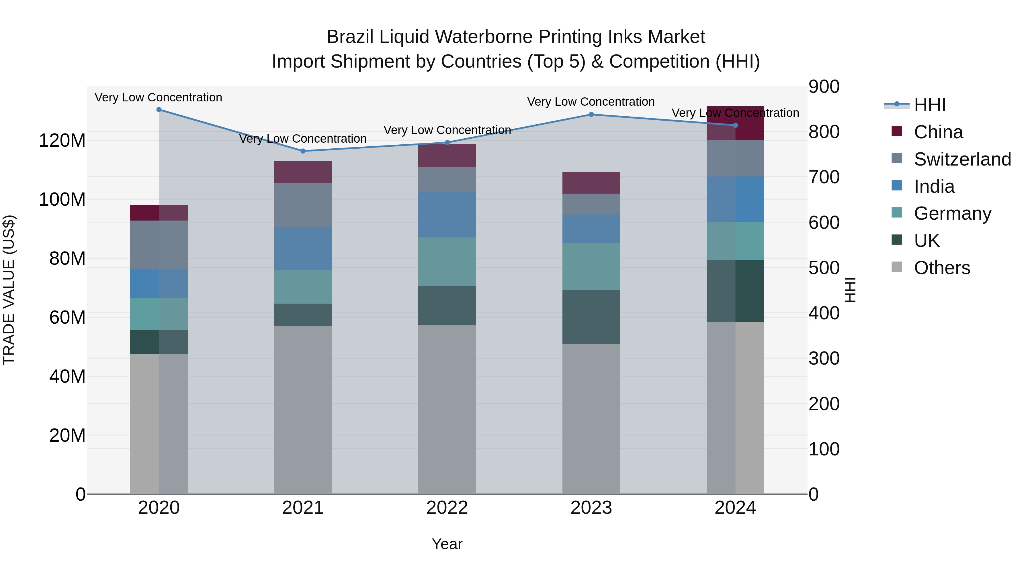 Brazil Liquid Waterborne Printing Inks Market Top 5 Importing Countries and Market Competition (HHI) Analysis