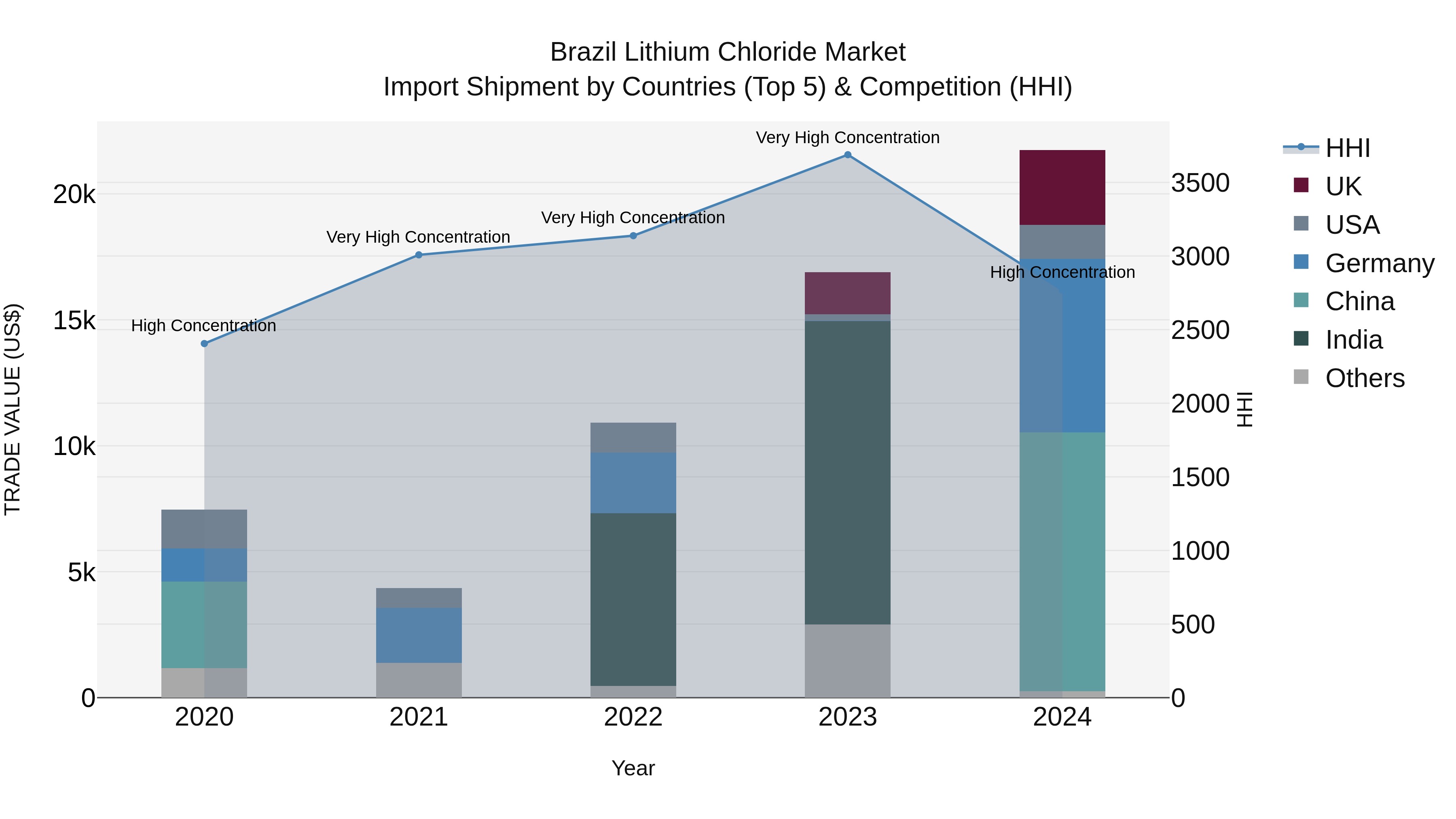 Brazil Lithium Chloride Market Top 5 Importing Countries and Market Competition (HHI) Analysis