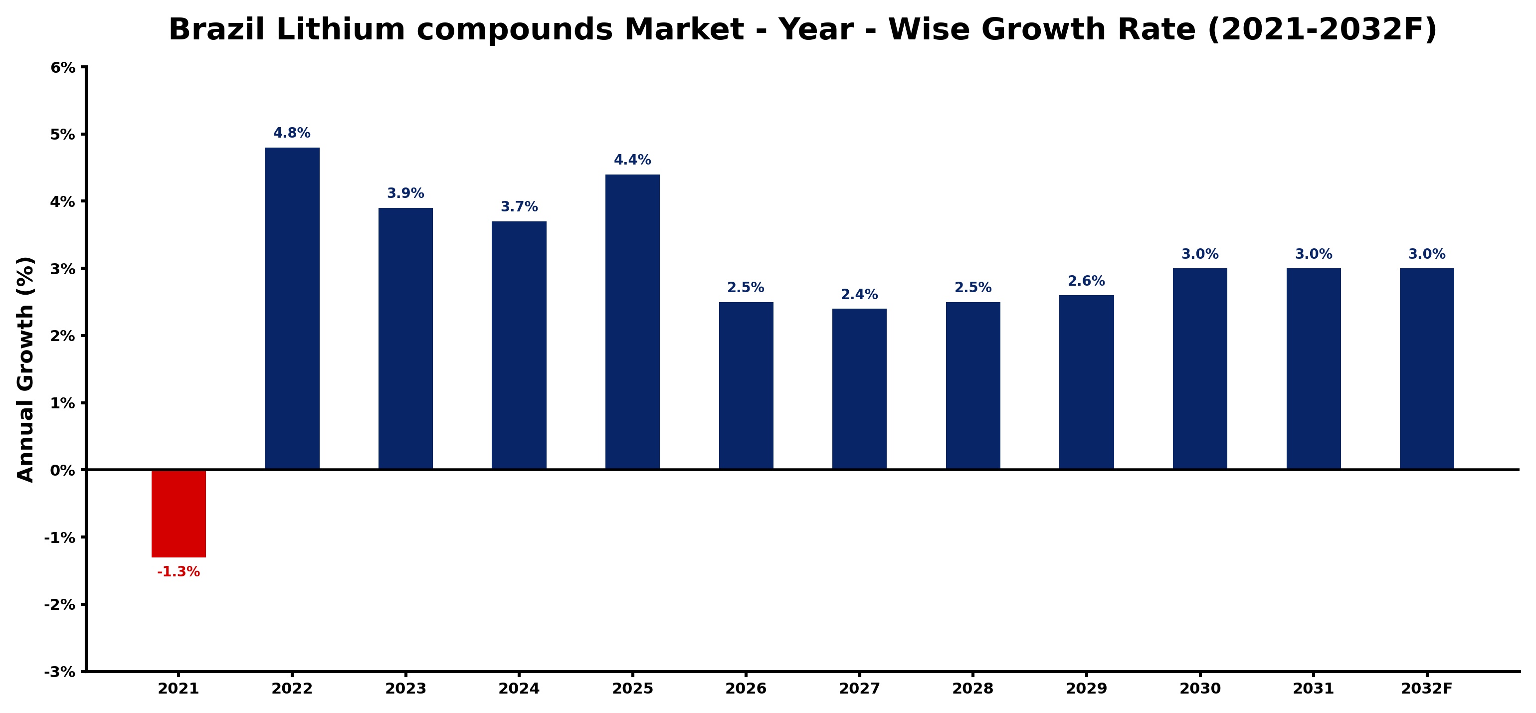 Brazil Lithium compounds Market Year-wise Growth Rate and Key Drivers