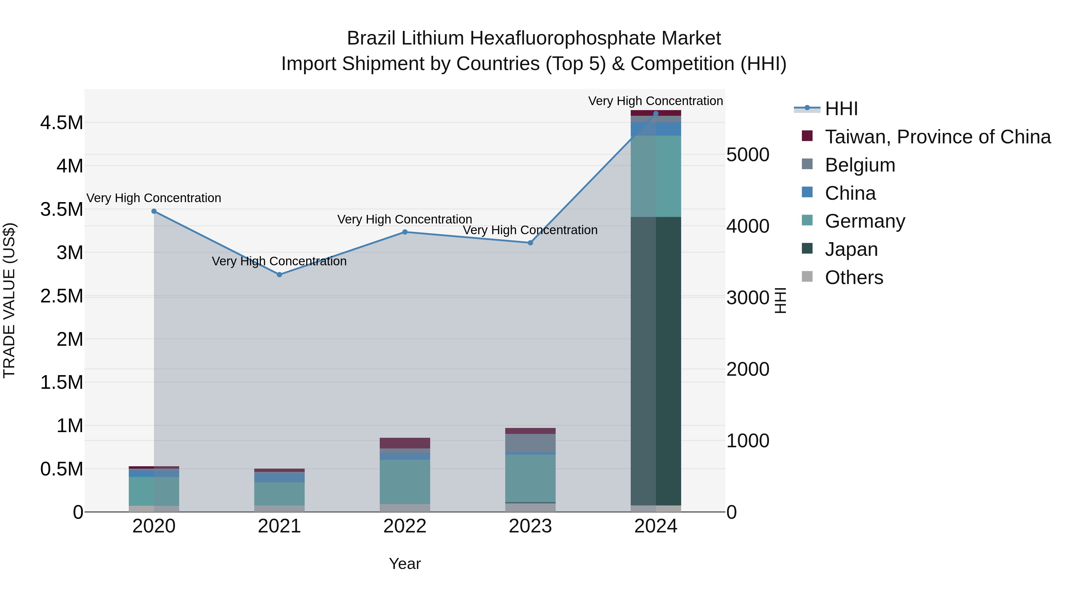 Brazil Lithium Hexafluorophosphate Market Top 5 Importing Countries and Market Competition (HHI) Analysis
