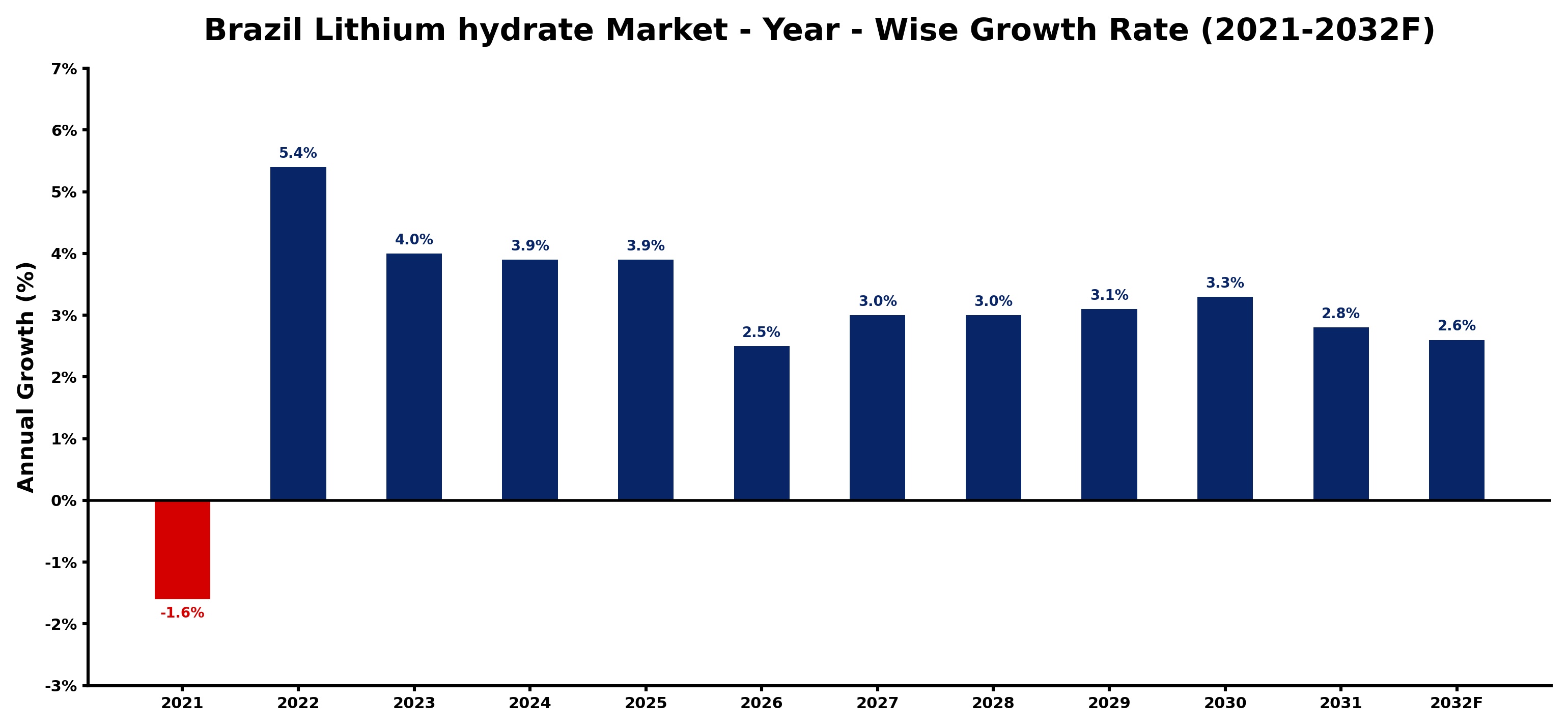 Brazil Lithium hydrate Market Year-wise Growth Rate and Key Drivers