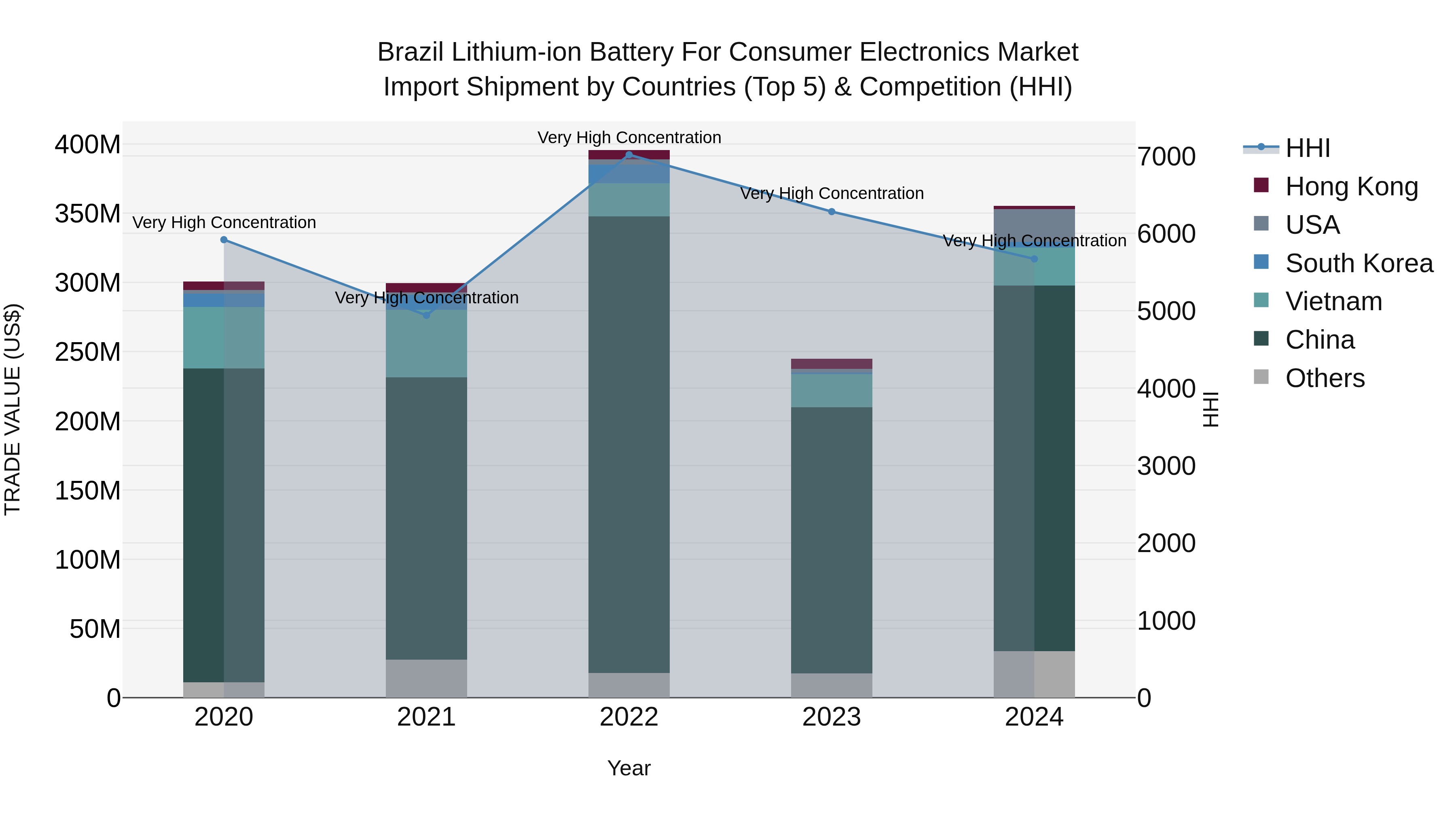 Brazil Lithium-ion Battery for Consumer Electronics Market Top 5 Importing Countries and Market Competition (HHI) Analysis