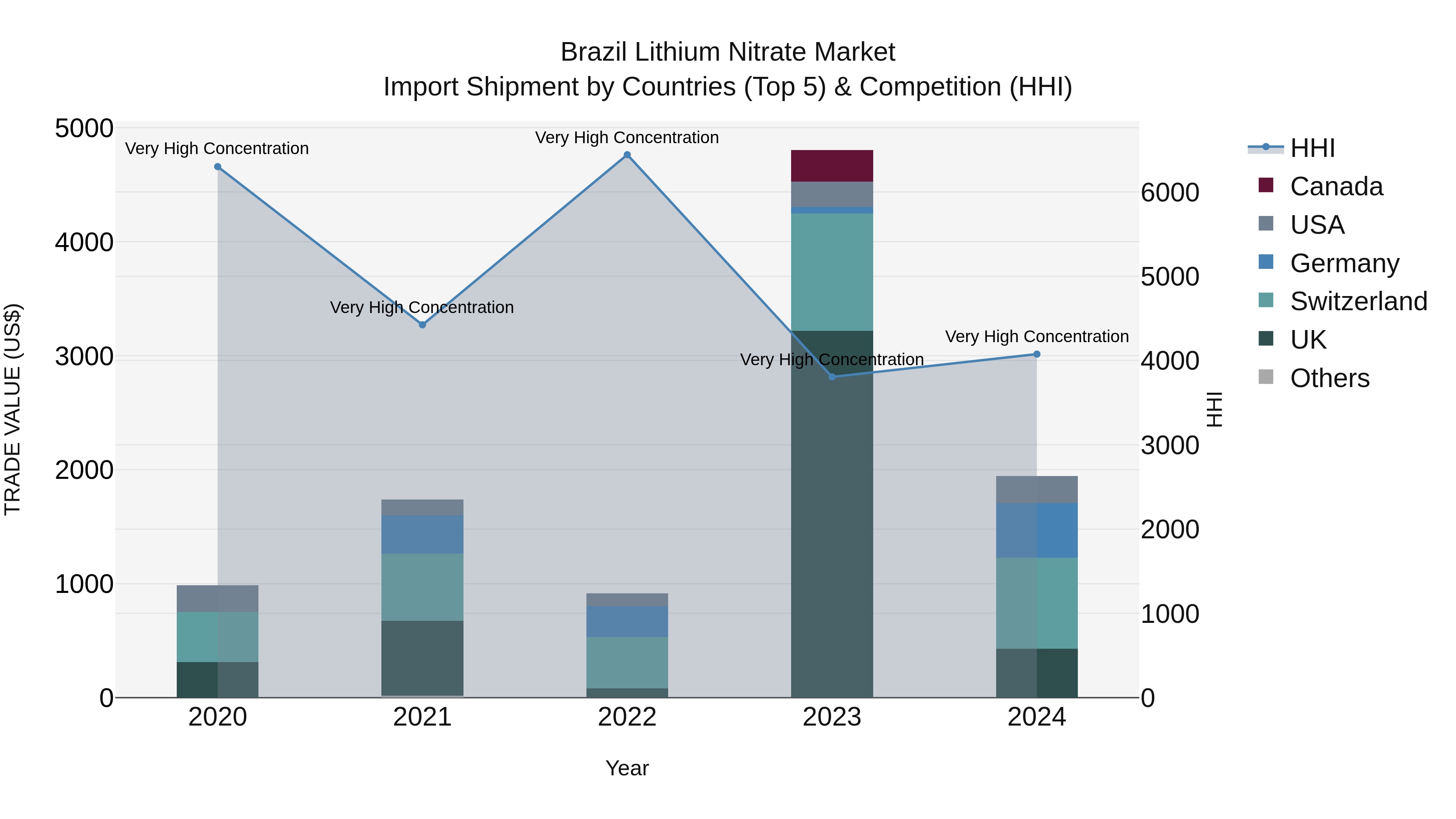Brazil Lithium Nitrate Market Top 5 Importing Countries and Market Competition (HHI) Analysis