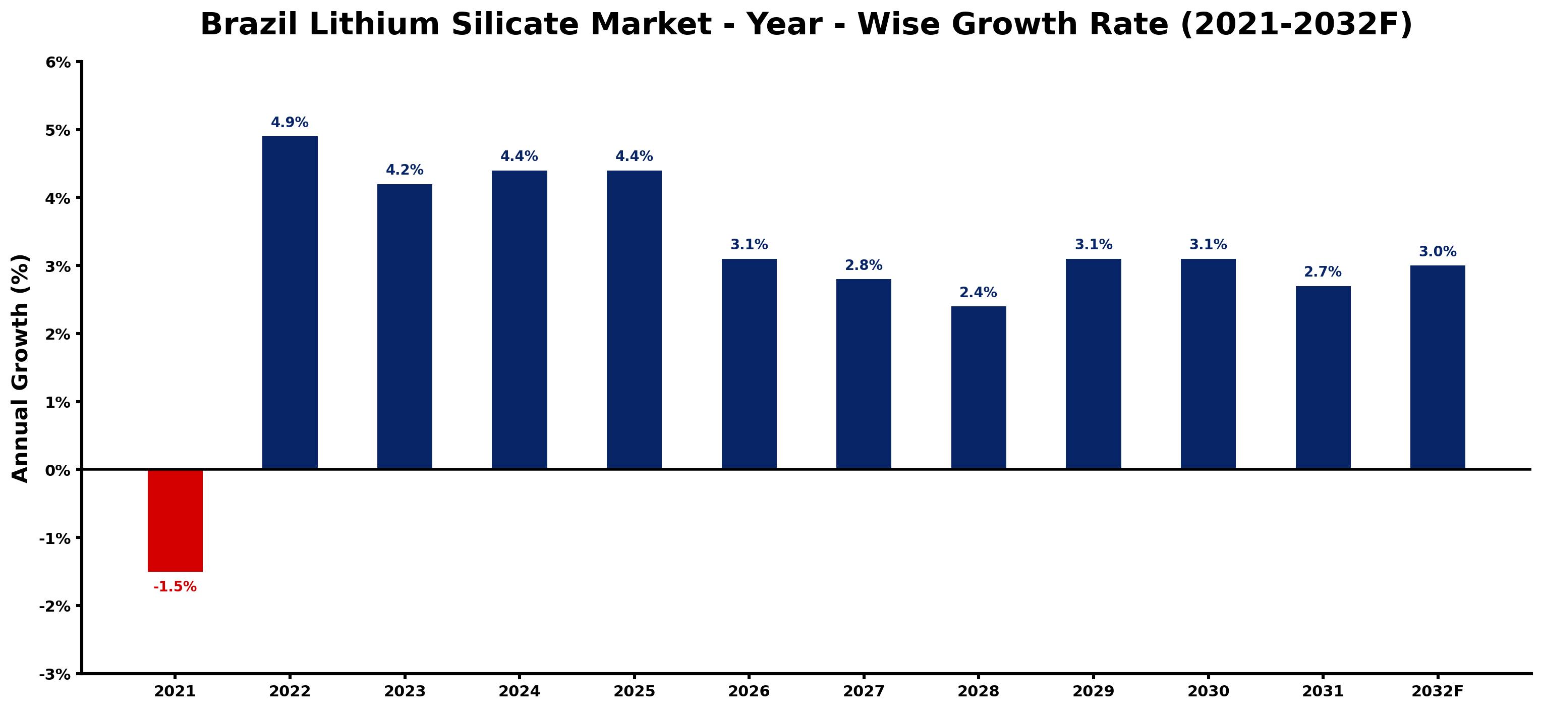 Brazil Lithium Silicate Market Year-wise Growth Rate and Key Drivers