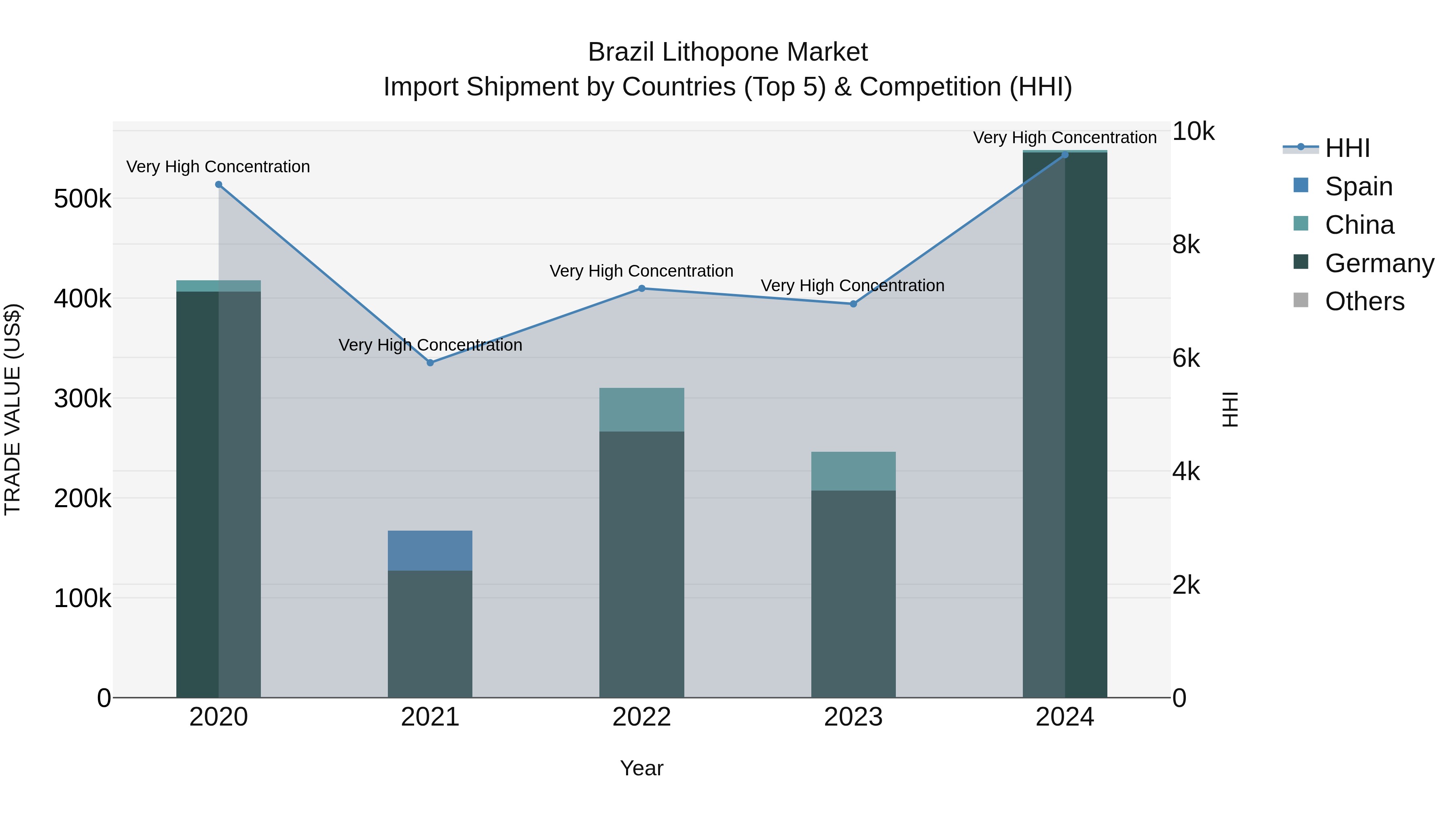 Brazil Lithopone Market Top 5 Importing Countries and Market Competition (HHI) Analysis