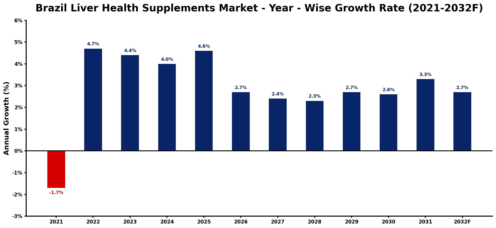 Brazil Liver Health Supplements Market Year-wise Growth Rate and Key Drivers