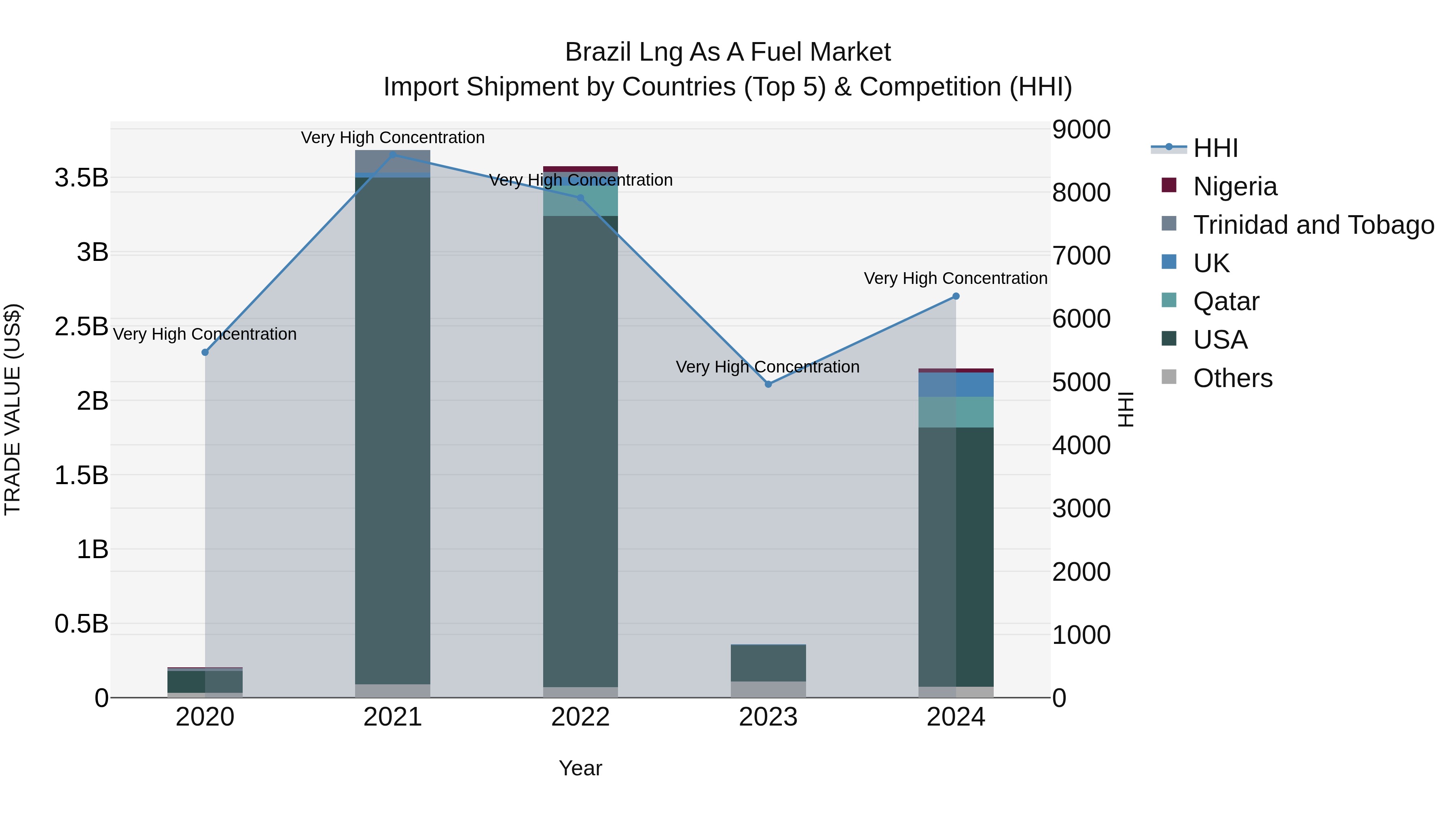Brazil Lng as a Fuel Market Top 5 Importing Countries and Market Competition (HHI) Analysis