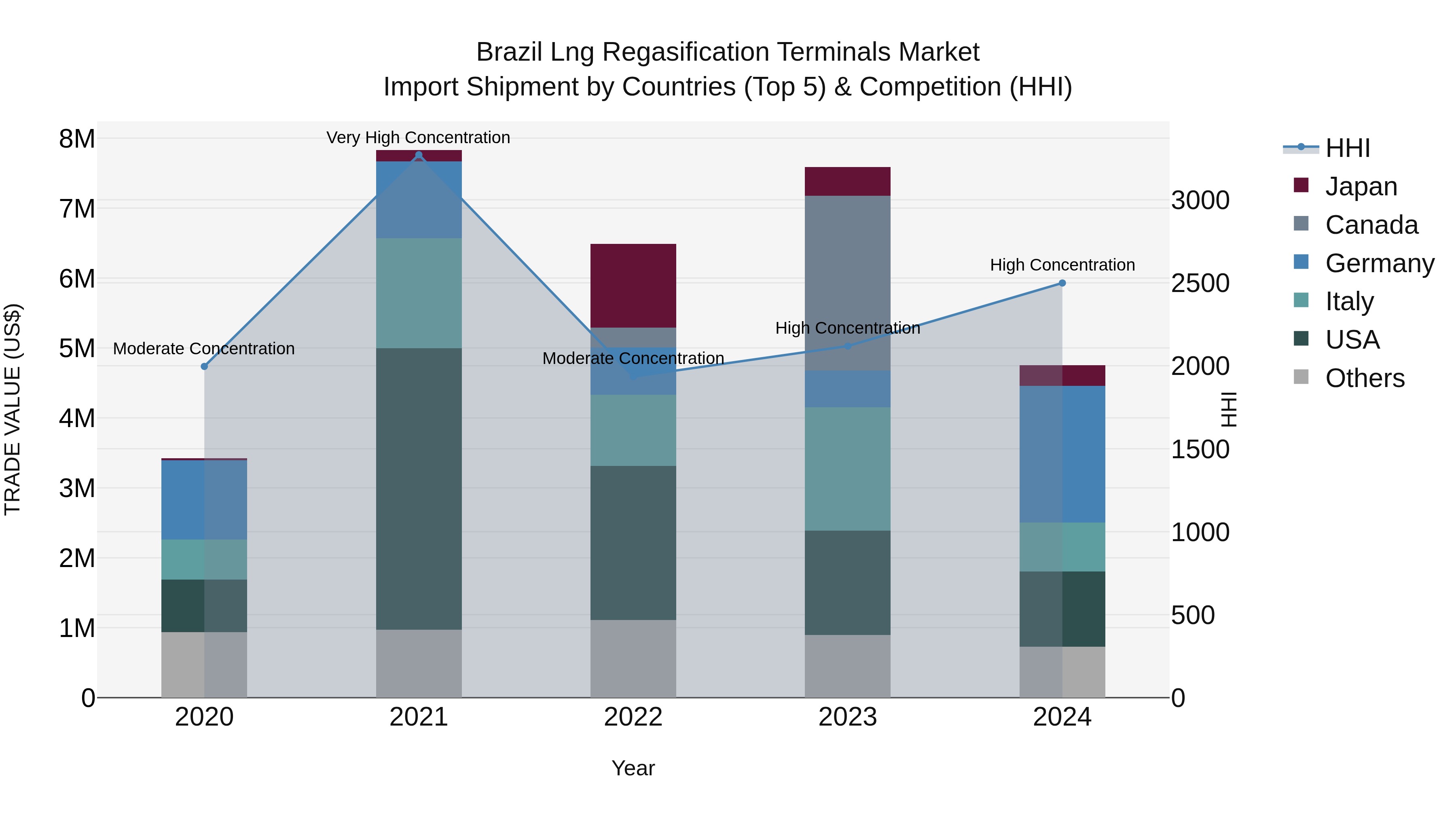 Brazil Lng Regasification Terminals Market Top 5 Importing Countries and Market Competition (HHI) Analysis