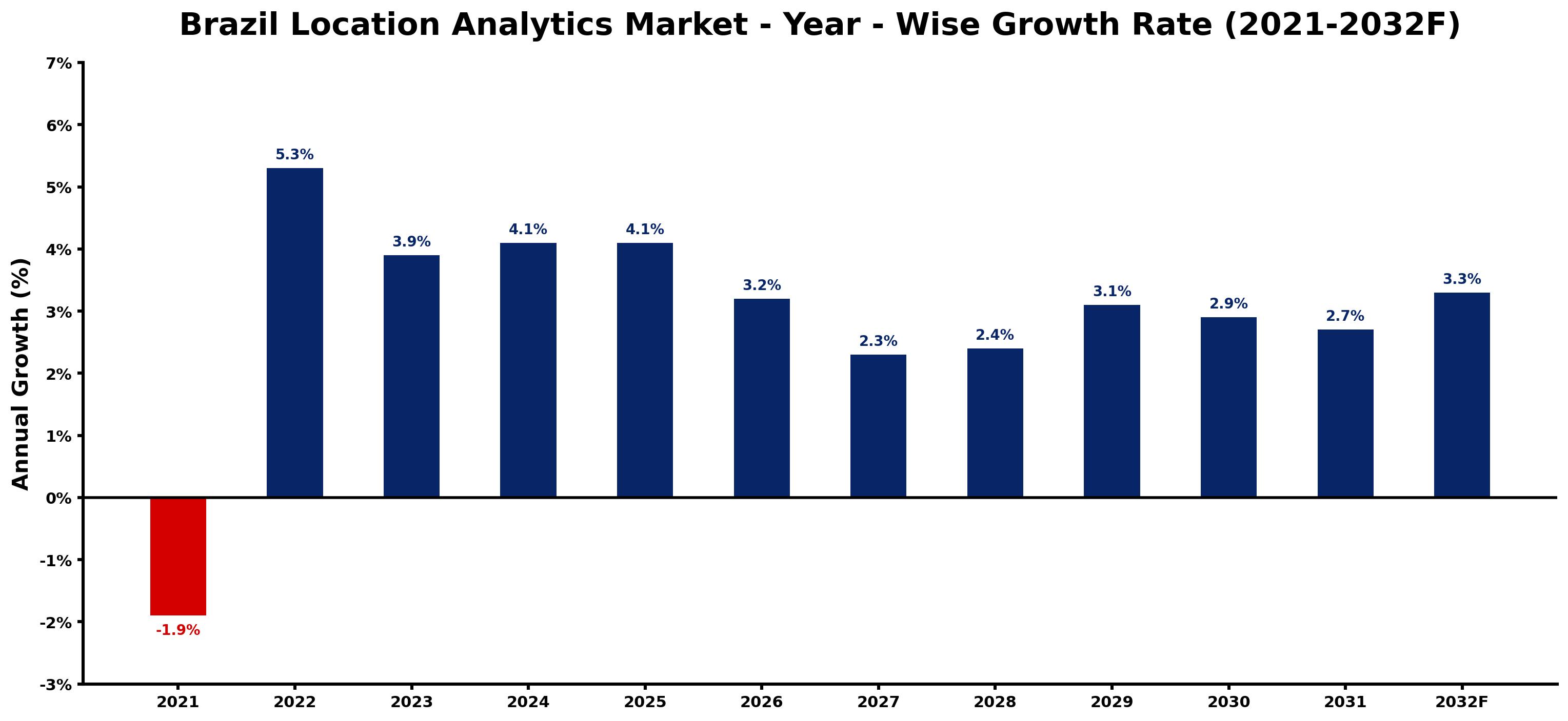 Brazil Location Analytics Market Year-wise Growth Rate and Key Drivers