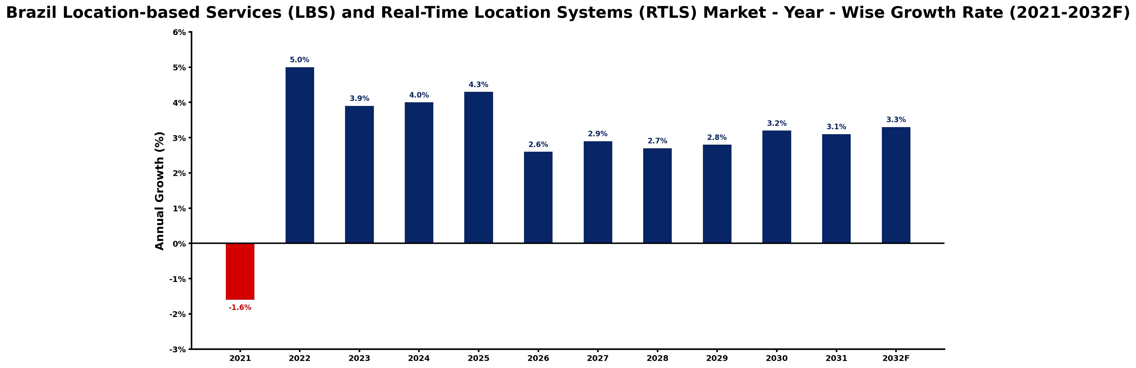 Brazil Location-based Services (LBS) and Real-Time Location Systems (RTLS) Market Year-wise Growth Rate and Key Drivers