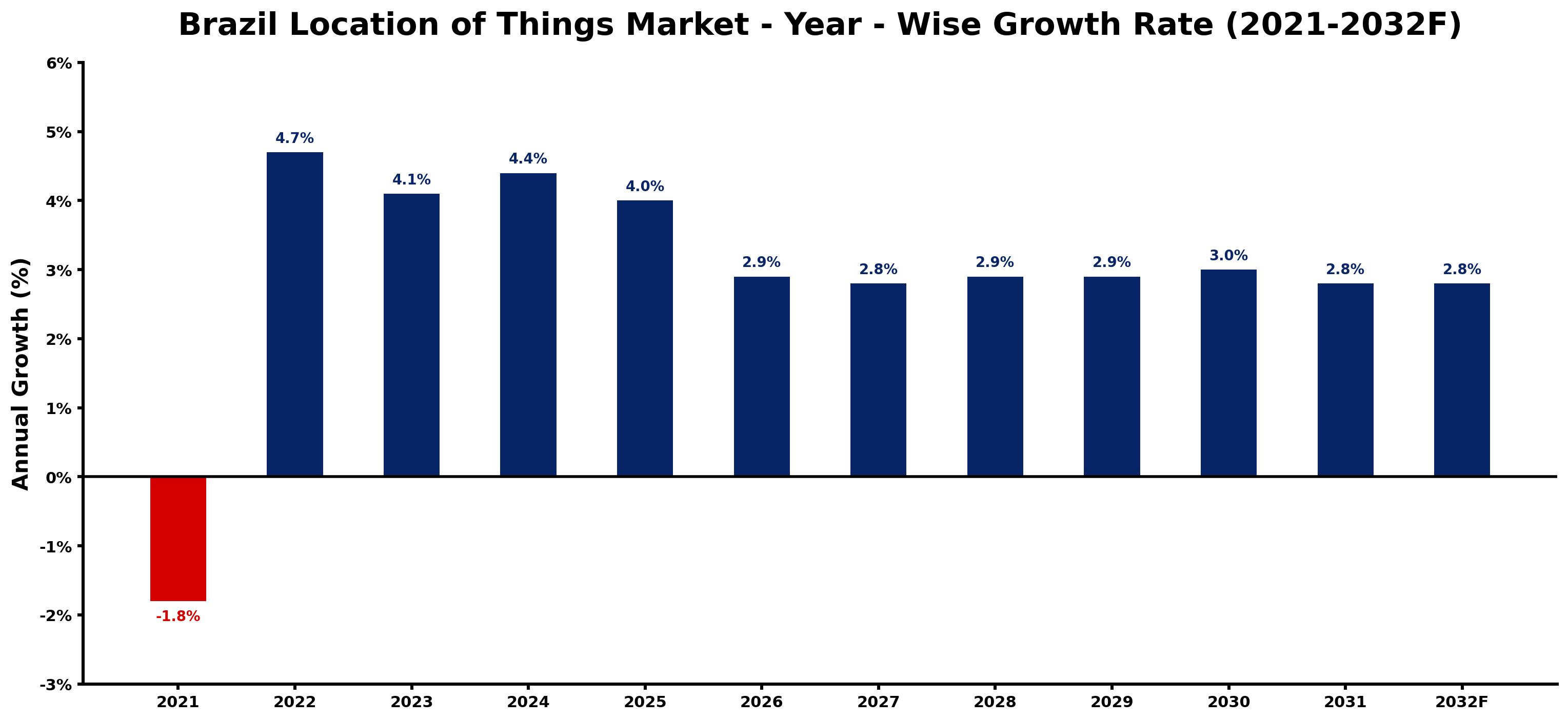 Brazil Location of Things Market Year-wise Growth Rate and Key Drivers