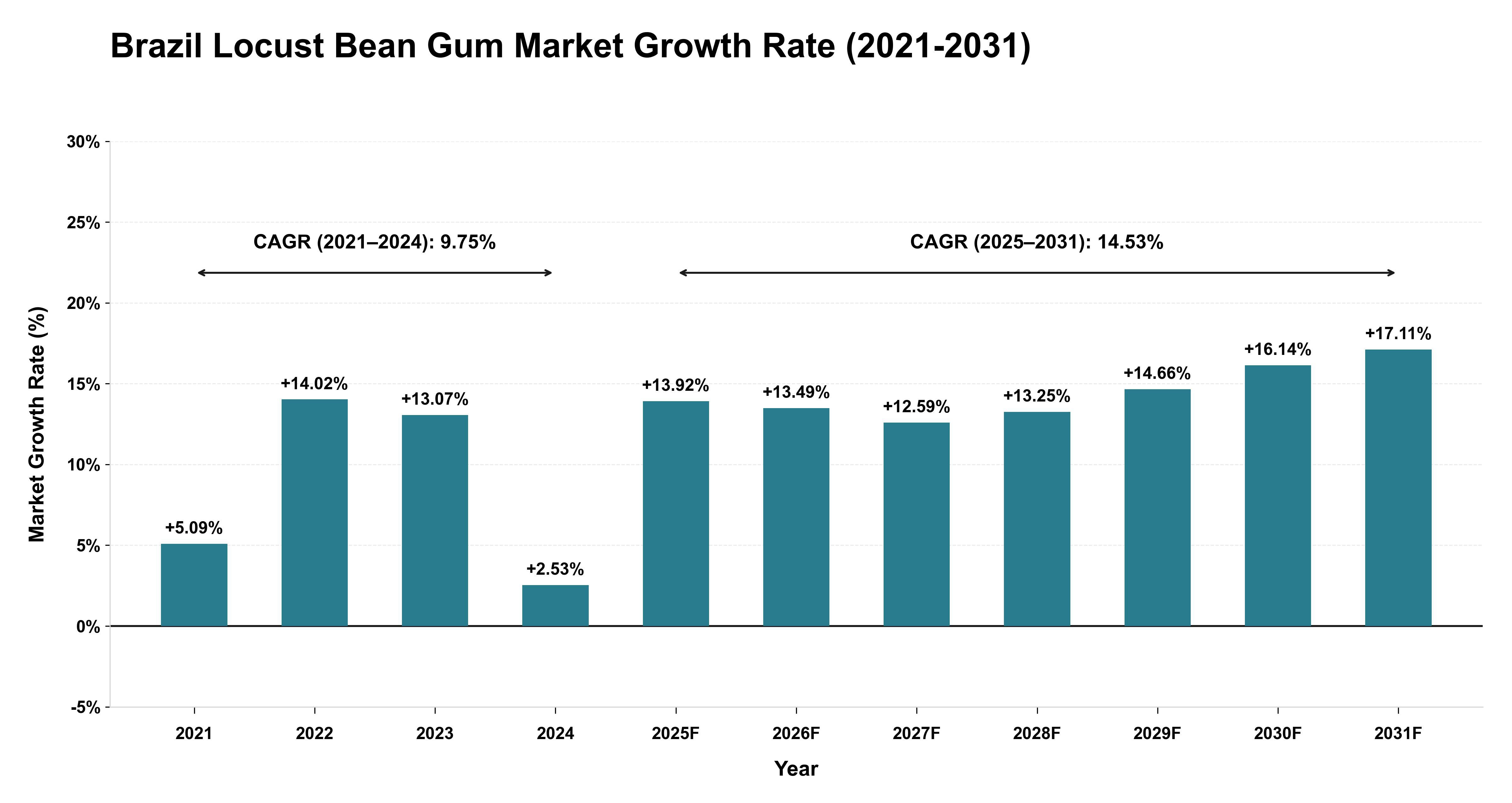 Brazil Locust Bean Gum Market Growth Rate Analysis (2021-2031)