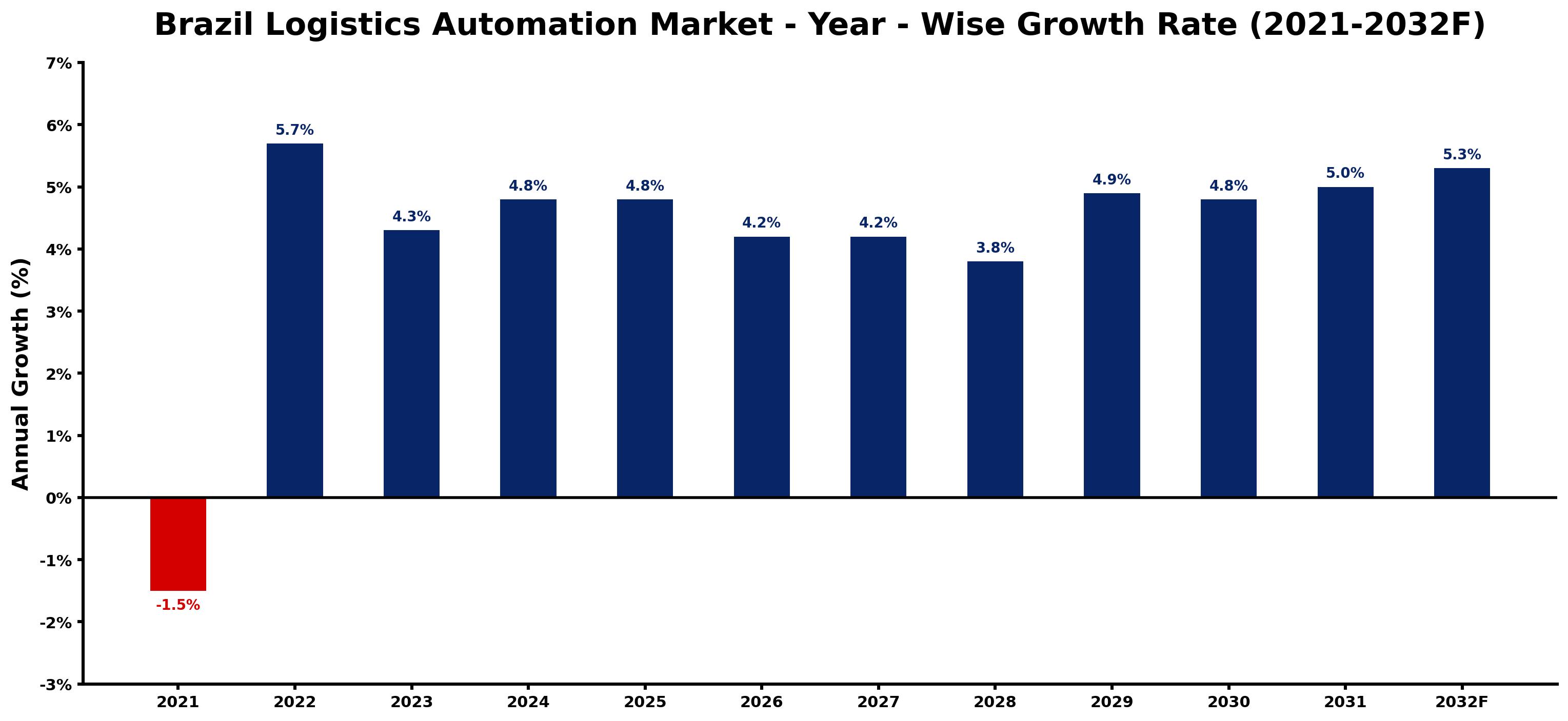 Brazil Logistics Automation Market Year-wise Growth Rate and Key Drivers