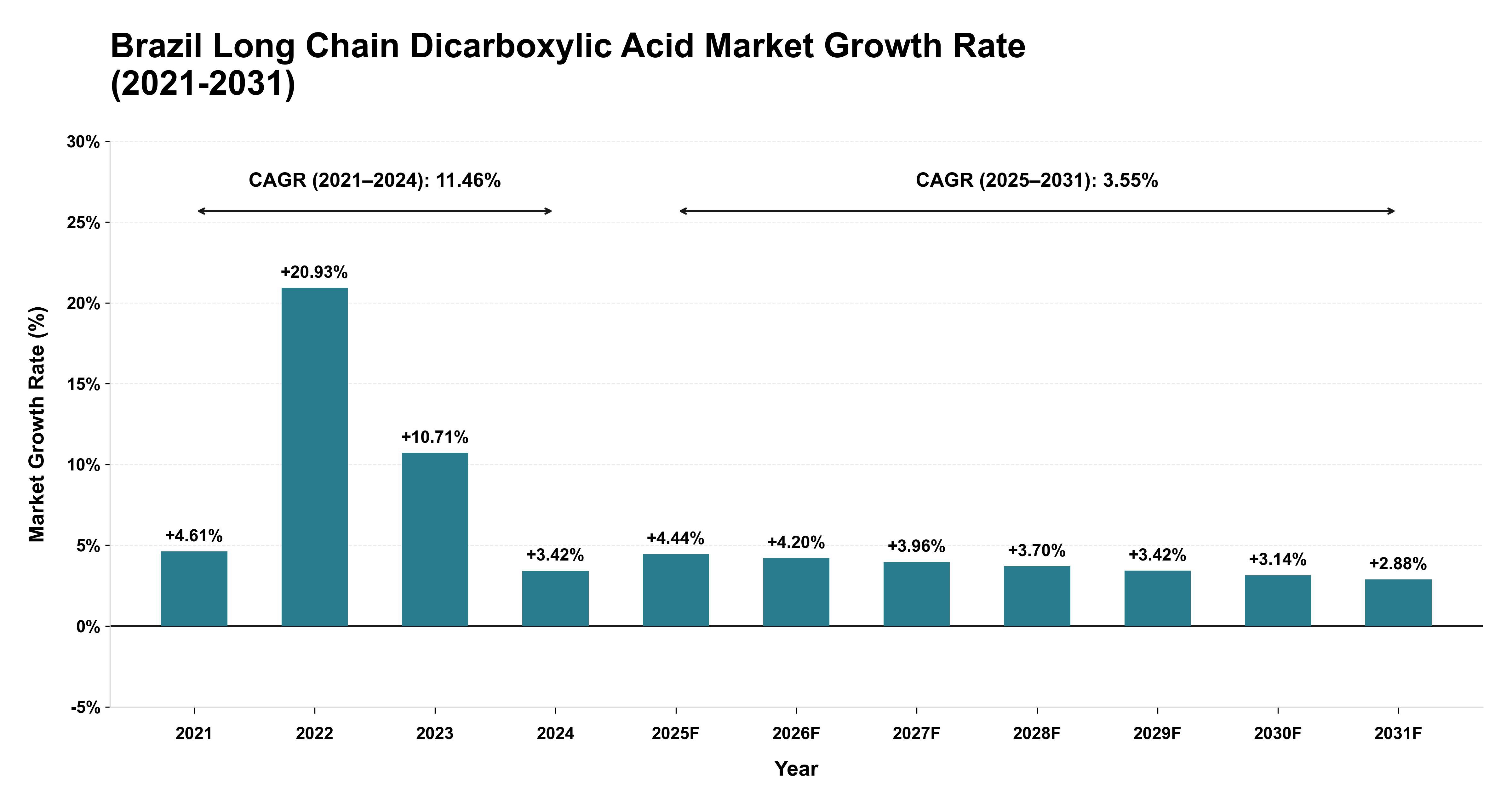 Brazil Long Chain Dicarboxylic Acid Market Growth Rate Analysis (2021-2031)
