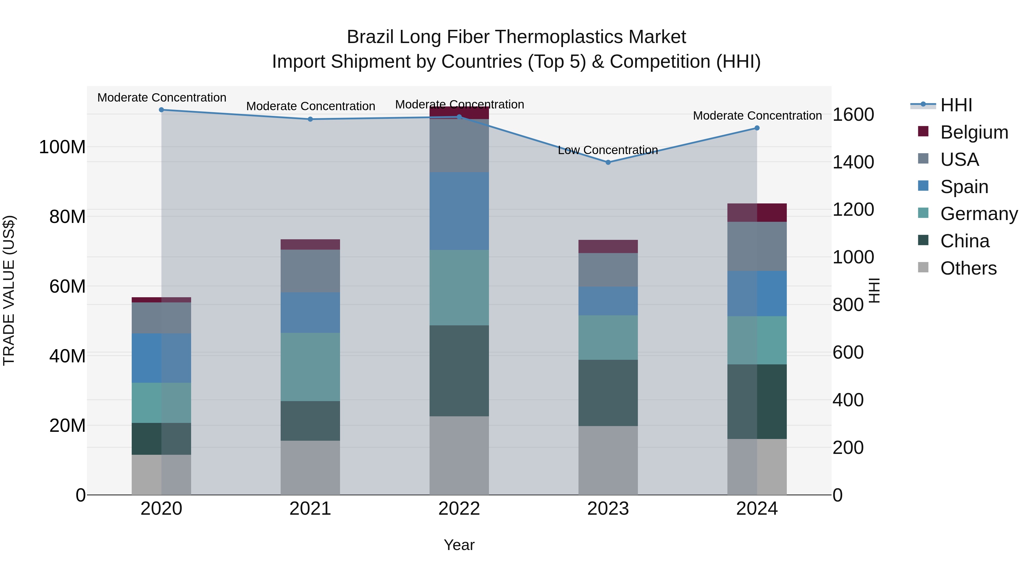 Brazil Long Fiber Thermoplastics Market Top 5 Importing Countries and Market Competition (HHI) Analysis