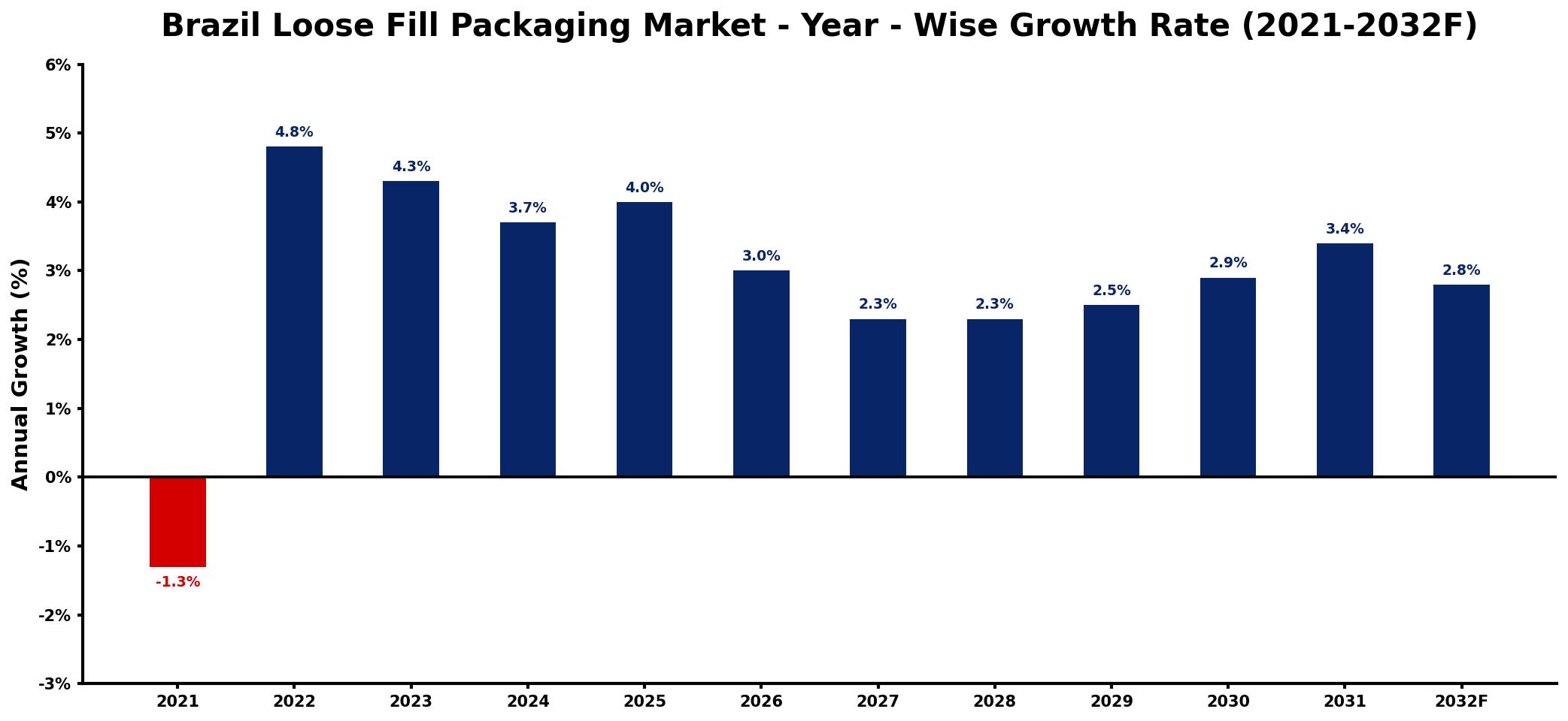 Brazil Loose Fill Packaging Market Year-wise Growth Rate and Key Drivers