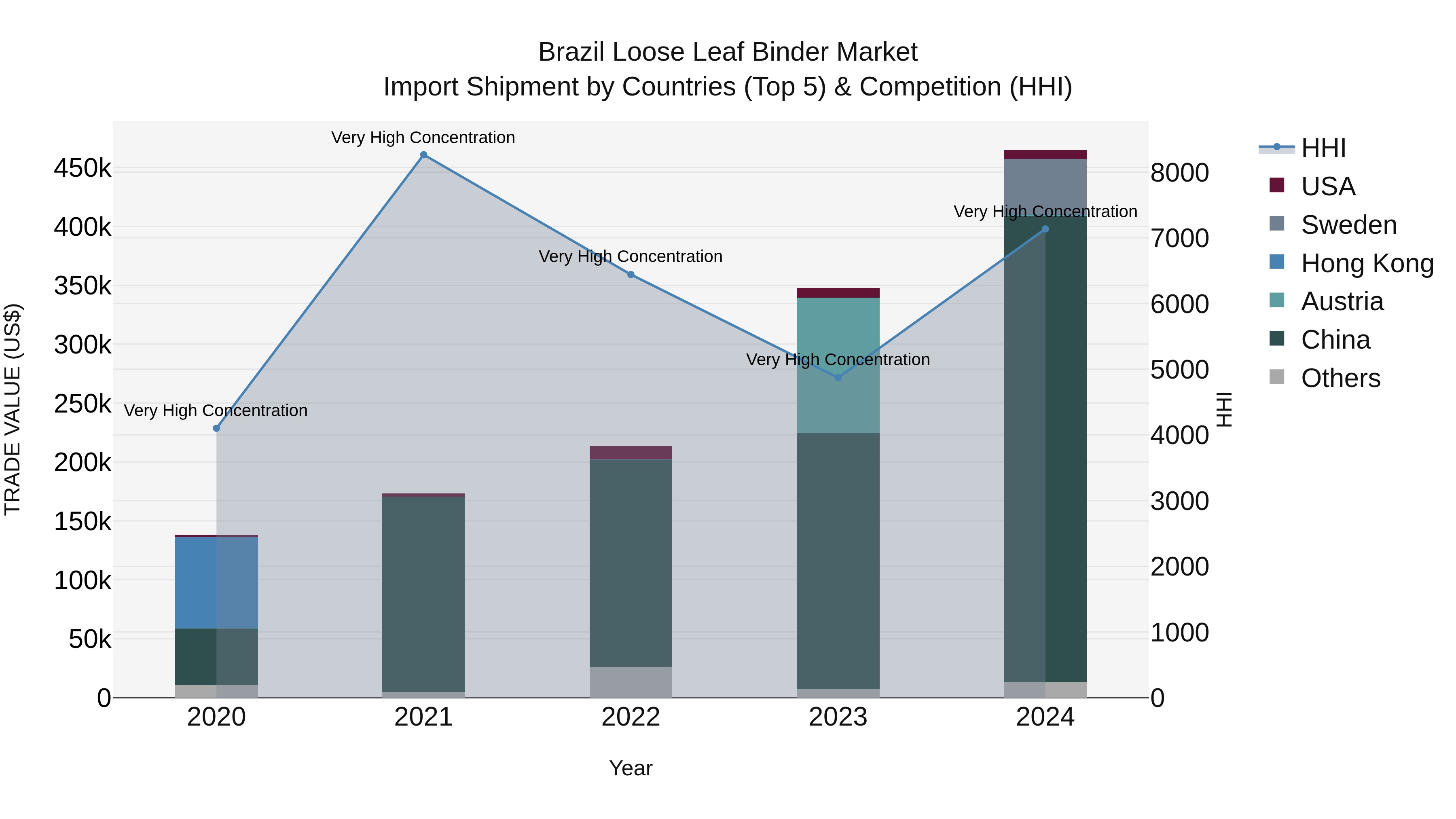 Brazil Loose Leaf Binder Market Top 5 Importing Countries and Market Competition (HHI) Analysis