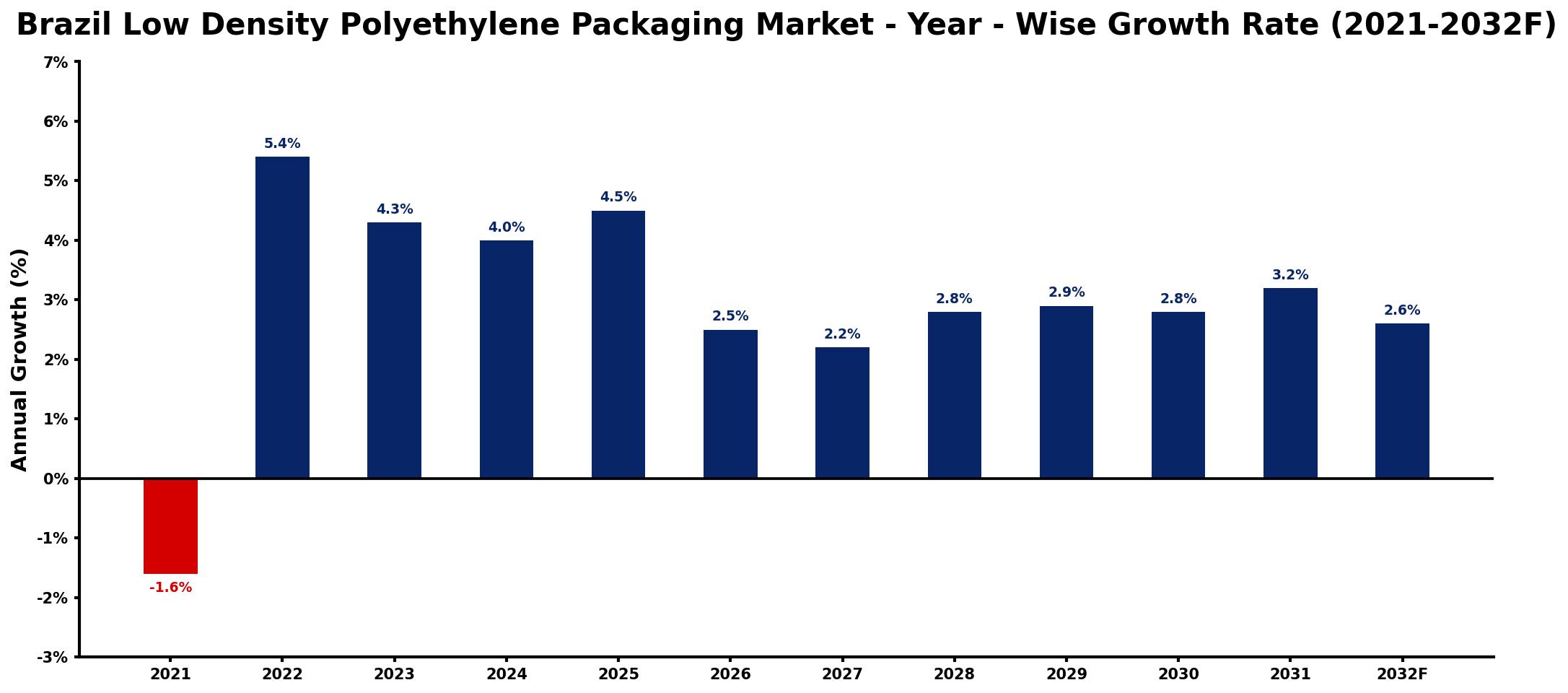 Brazil Low Density Polyethylene Packaging Market Year-wise Growth Rate and Key Drivers