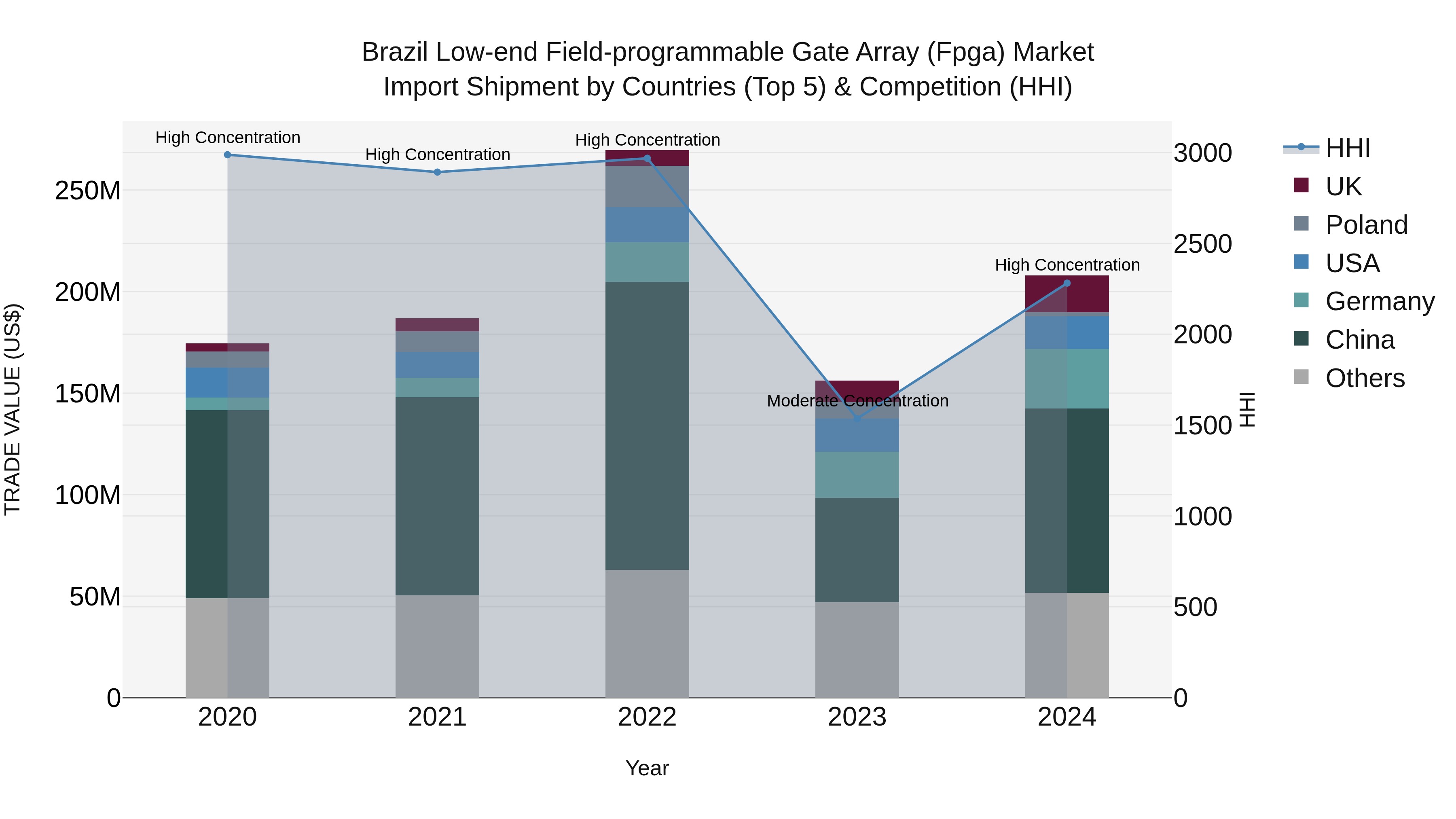 Brazil Low-end Field-programmable Gate Array (Fpga) Market Top 5 Importing Countries and Market Competition (HHI) Analysis