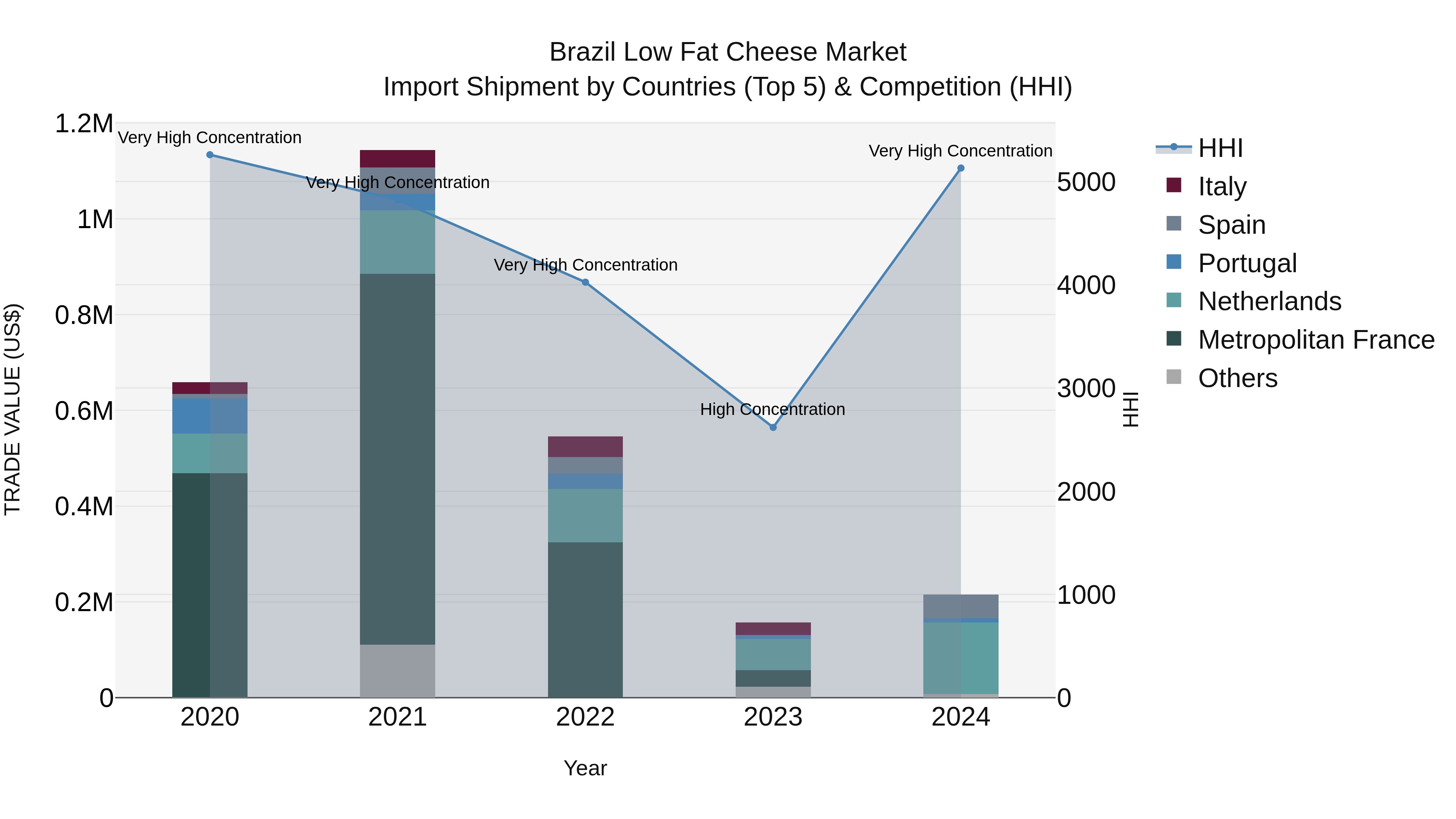 Brazil Low Fat Cheese Market Top 5 Importing Countries and Market Competition (HHI) Analysis
