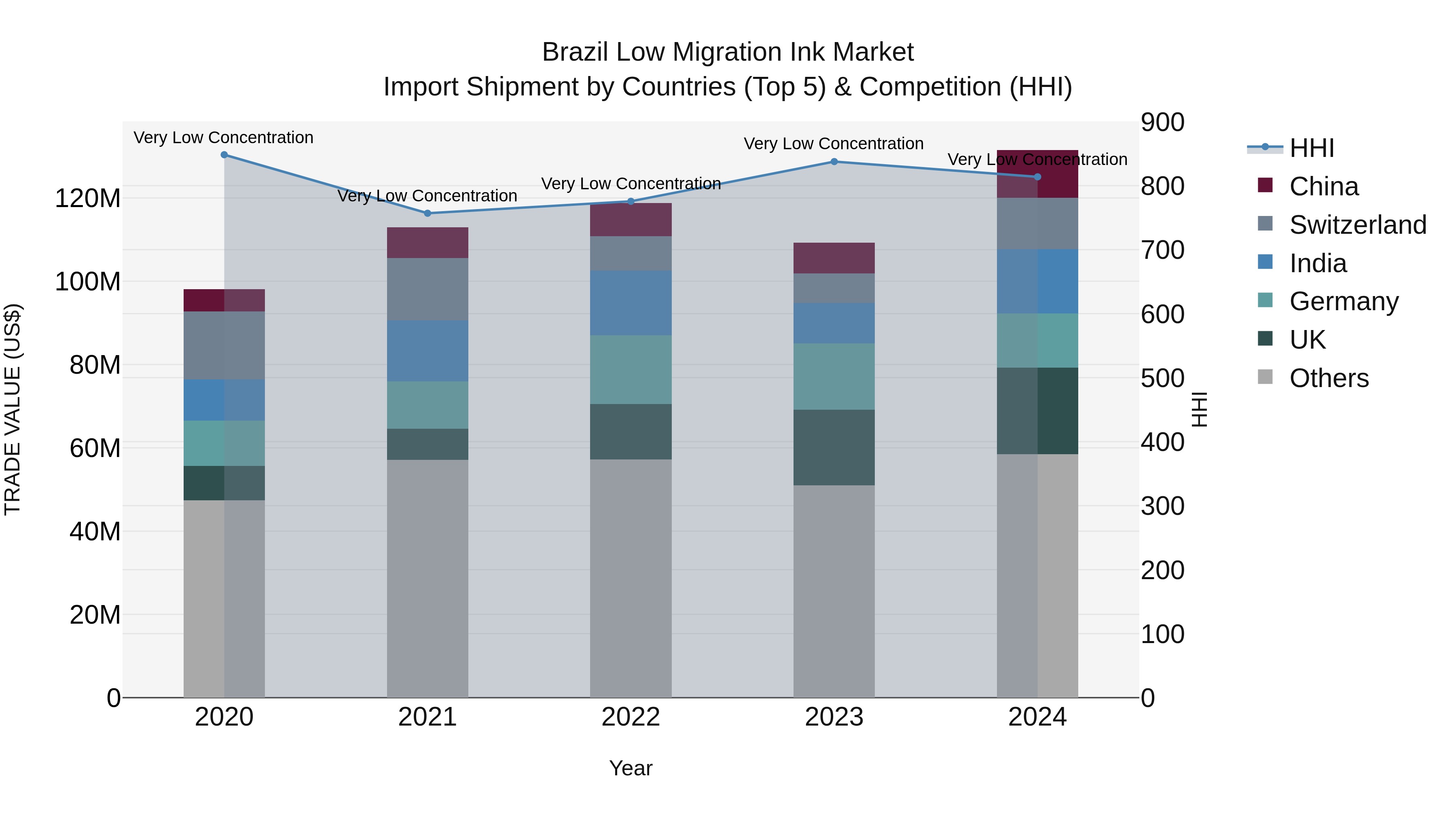 Brazil Low Migration Ink Market Top 5 Importing Countries and Market Competition (HHI) Analysis
