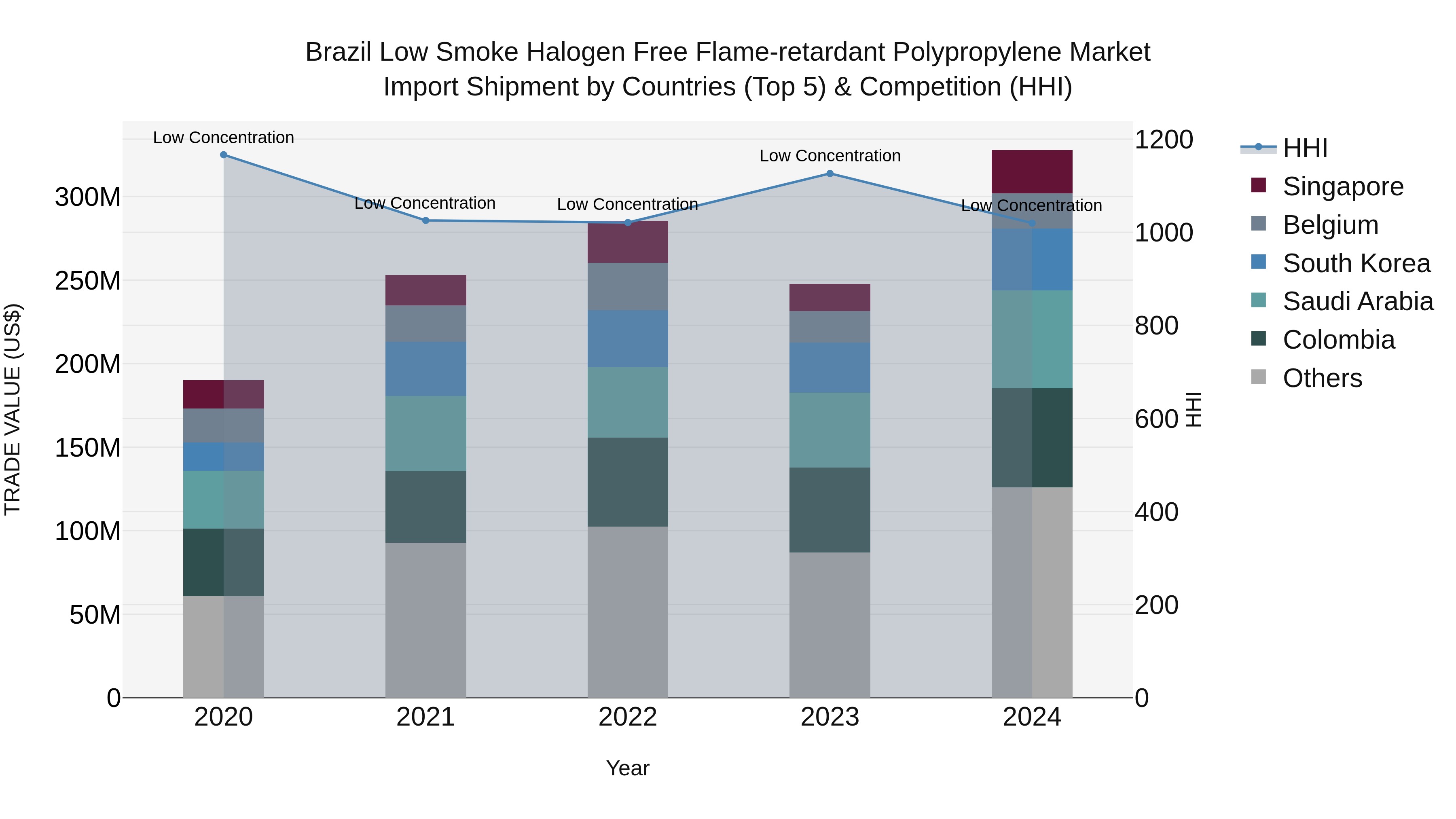 Brazil Low Smoke Halogen Free Flame-retardant Polypropylene Market Top 5 Importing Countries and Market Competition (HHI) Analysis