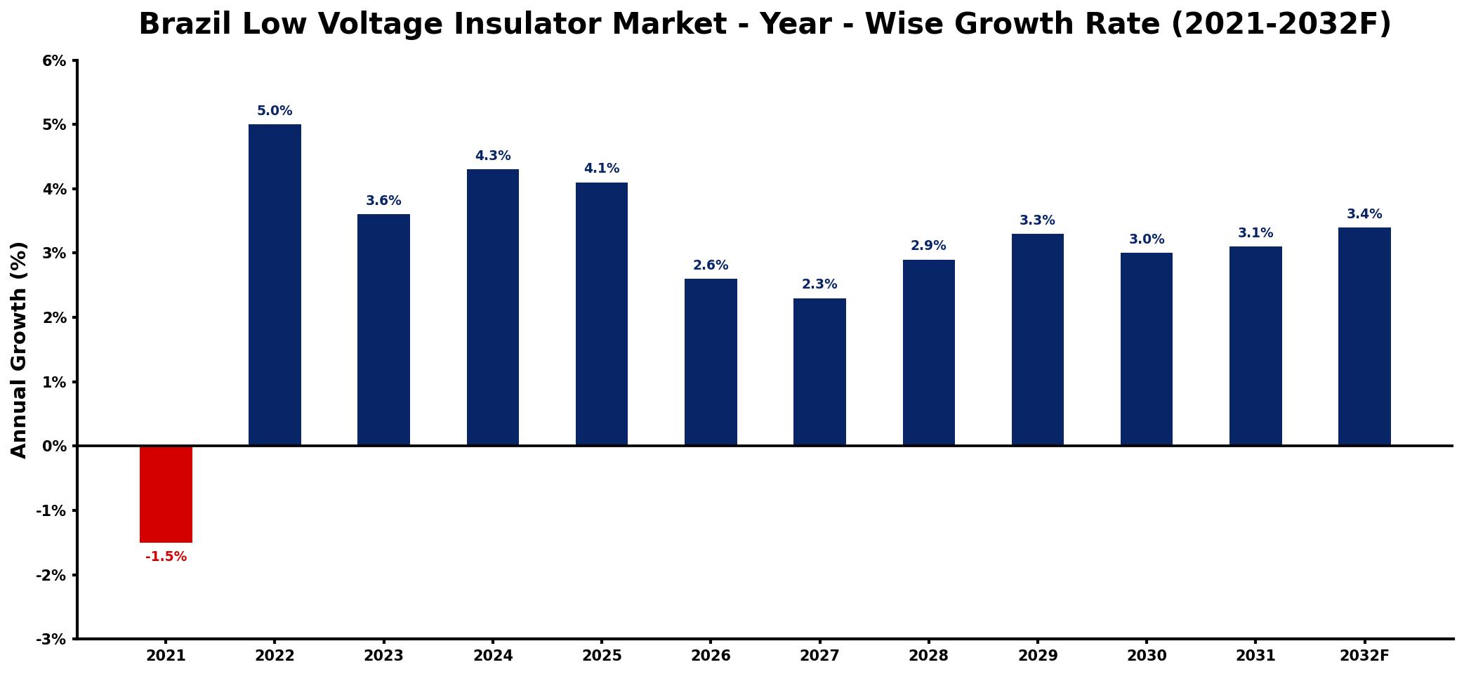 Brazil Low Voltage Insulator Market Year-wise Growth Rate and Key Drivers