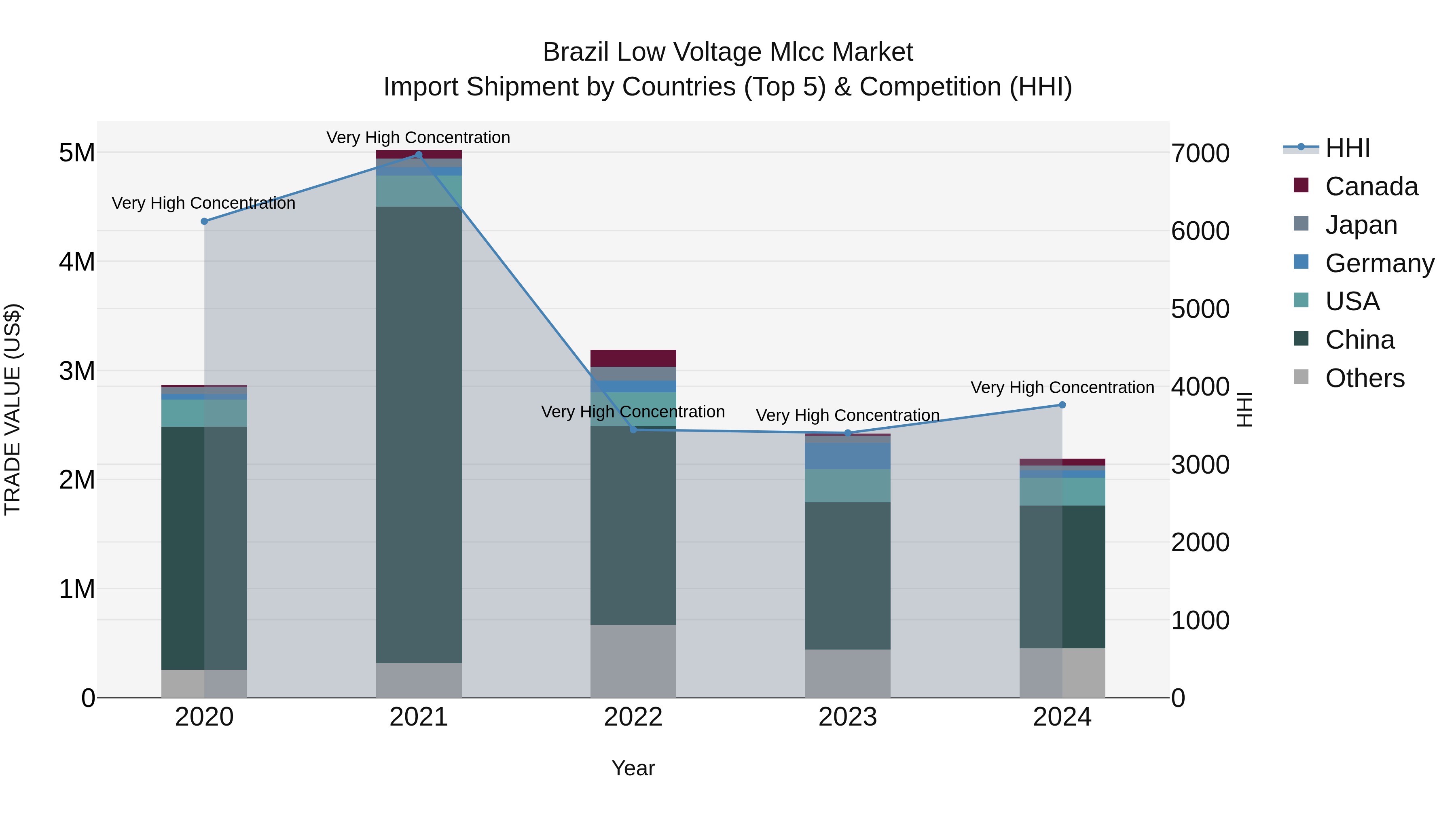 Brazil Low Voltage Mlcc Market Top 5 Importing Countries and Market Competition (HHI) Analysis
