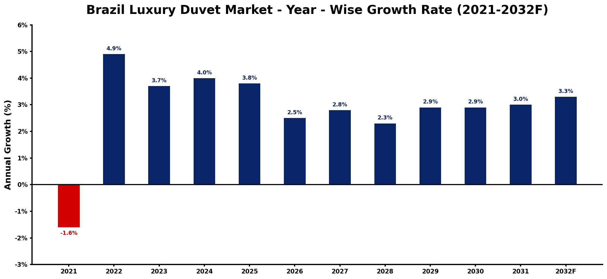 Brazil Luxury Duvet Market Year-wise Growth Rate and Key Drivers
