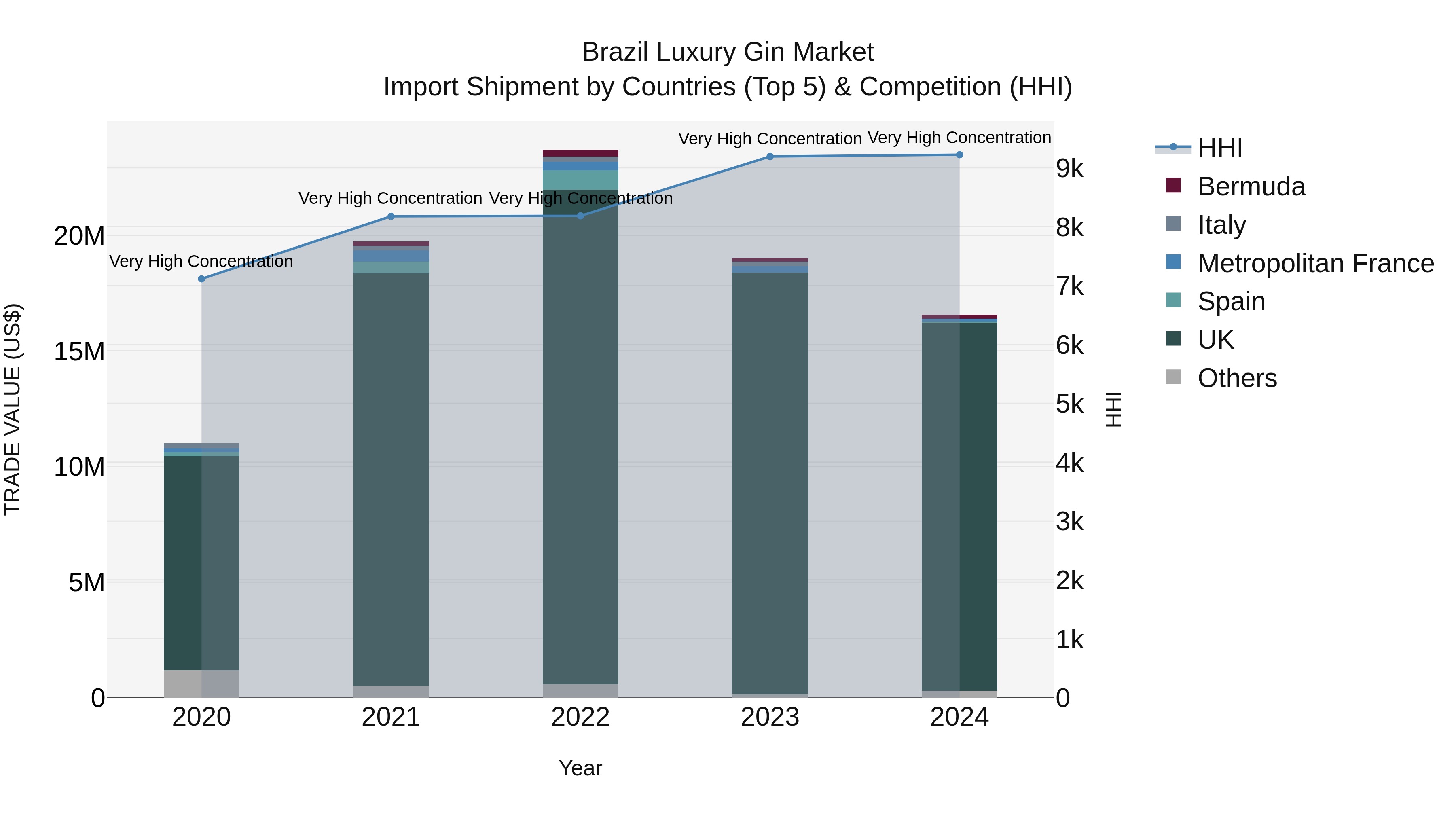 Brazil Luxury Gin Market Top 5 Importing Countries and Market Competition (HHI) Analysis