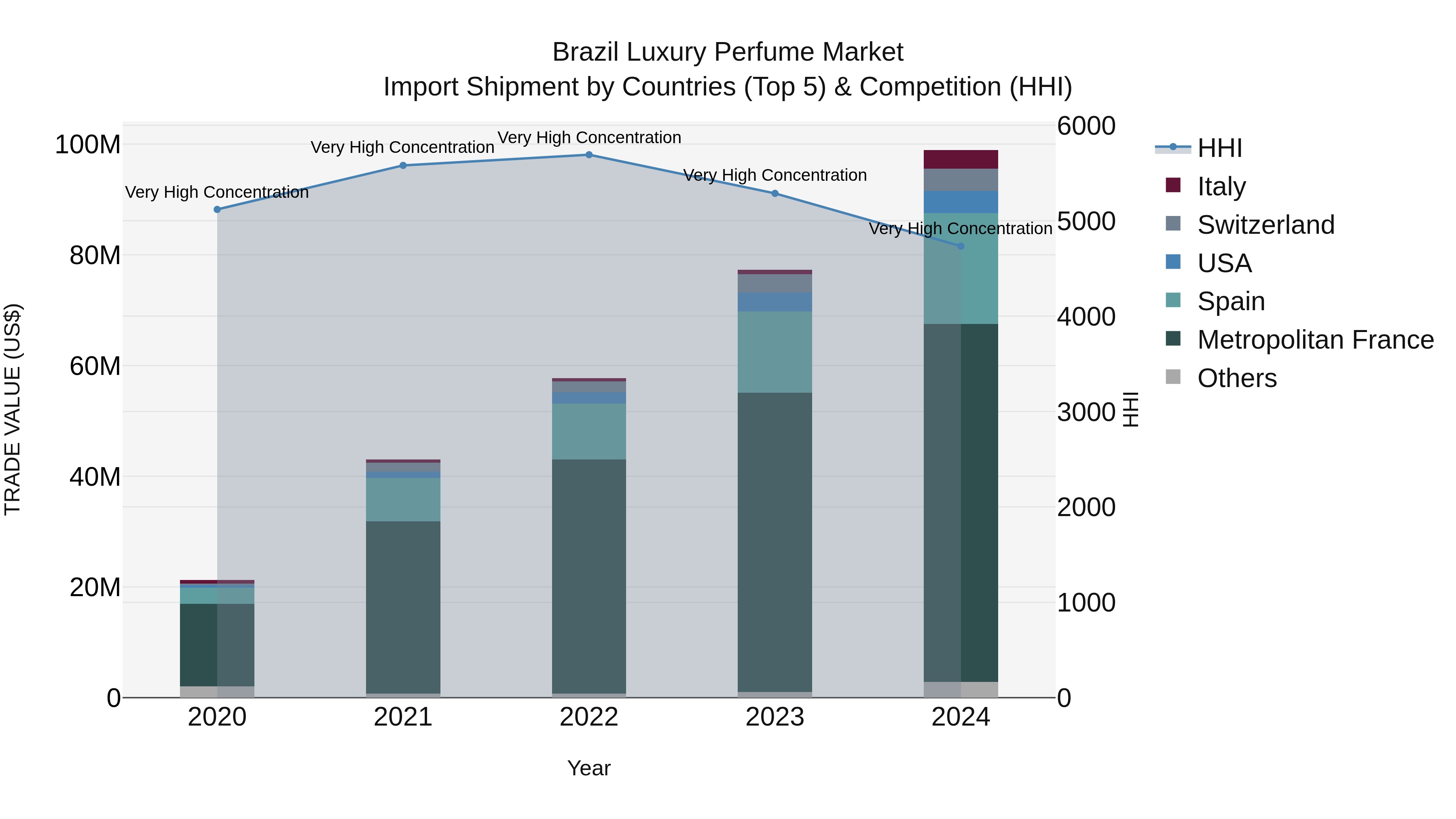 Brazil Luxury Perfume Market Top 5 Importing Countries and Market Competition (HHI) Analysis