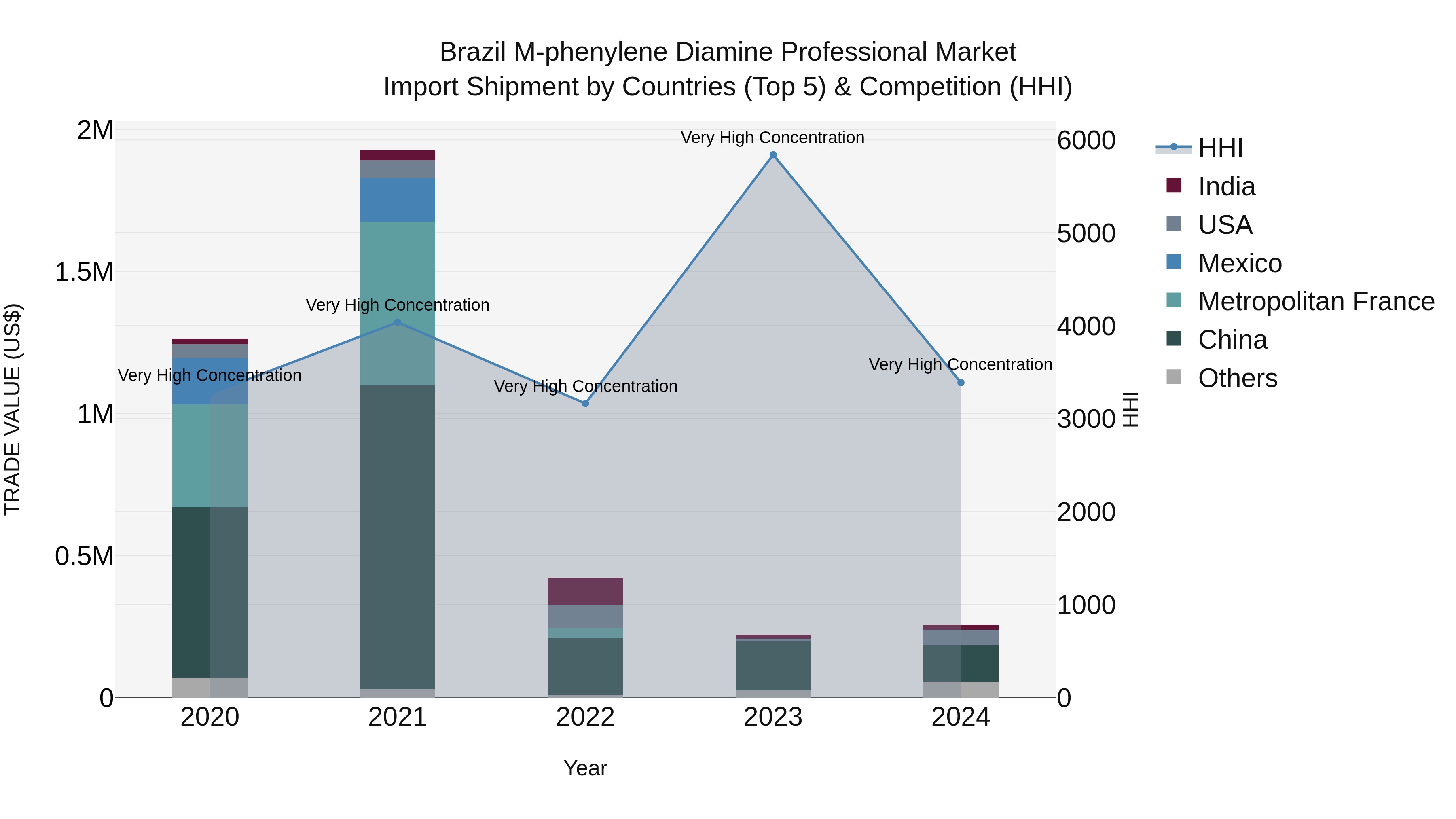 Brazil M-phenylene Diamine Professional Market Top 5 Importing Countries and Market Competition (HHI) Analysis